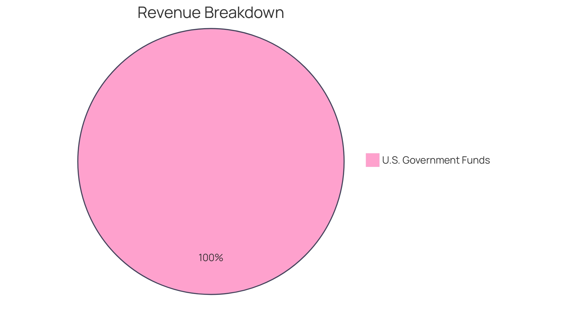 Distribution of Pro Forma Budget Discrepancies Distribution of Pro Forma Budget Discrepancies