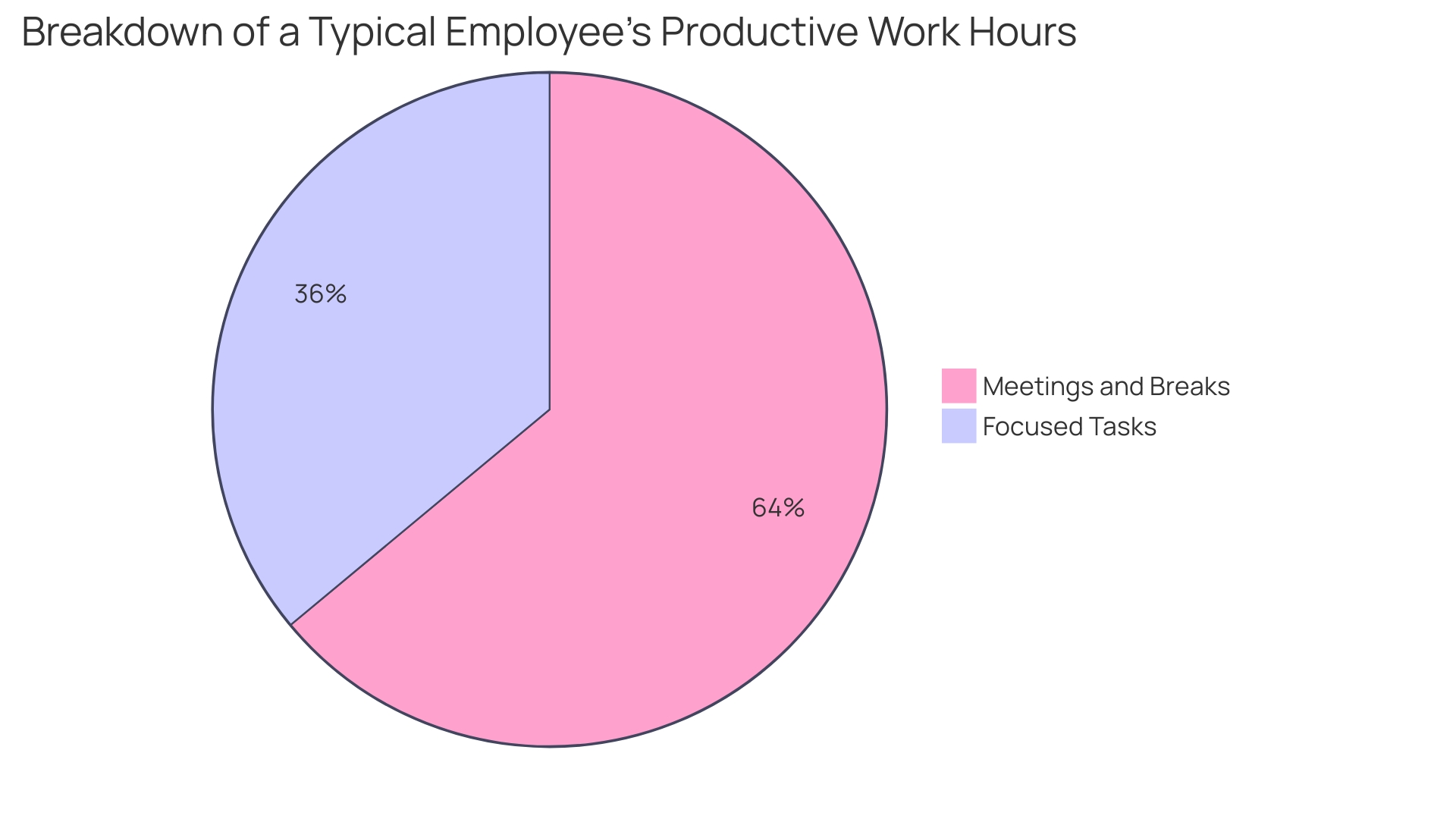 Distribution of Productive Work Hours in a Typical Workday