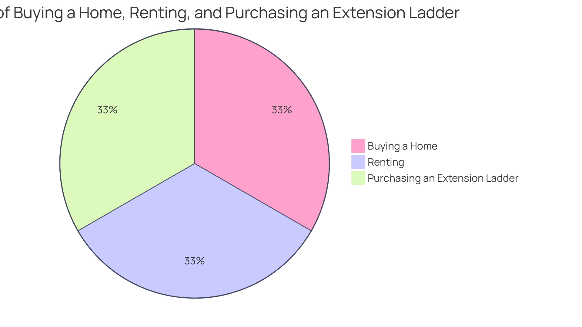 Distribution of Reasons for Choosing Ladder Rental Services Distribution of Reasons for Choosing Ladder Rental Services