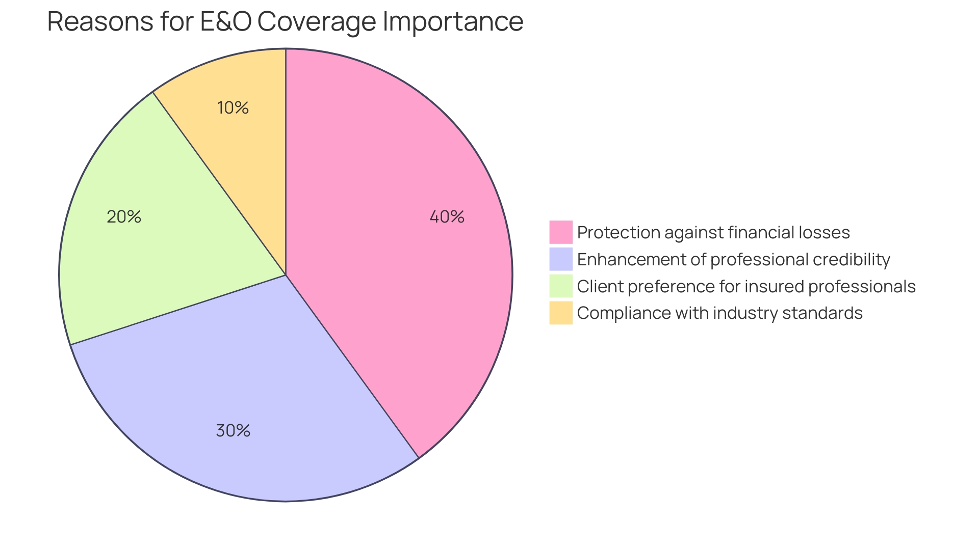 Distribution of Reasons for E&O Coverage Importance in Real Estate Abstracting