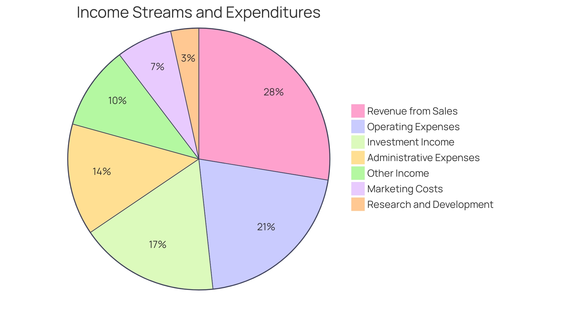 Distribution of Revenue Streams and Expenses in a Profit and Loss Report