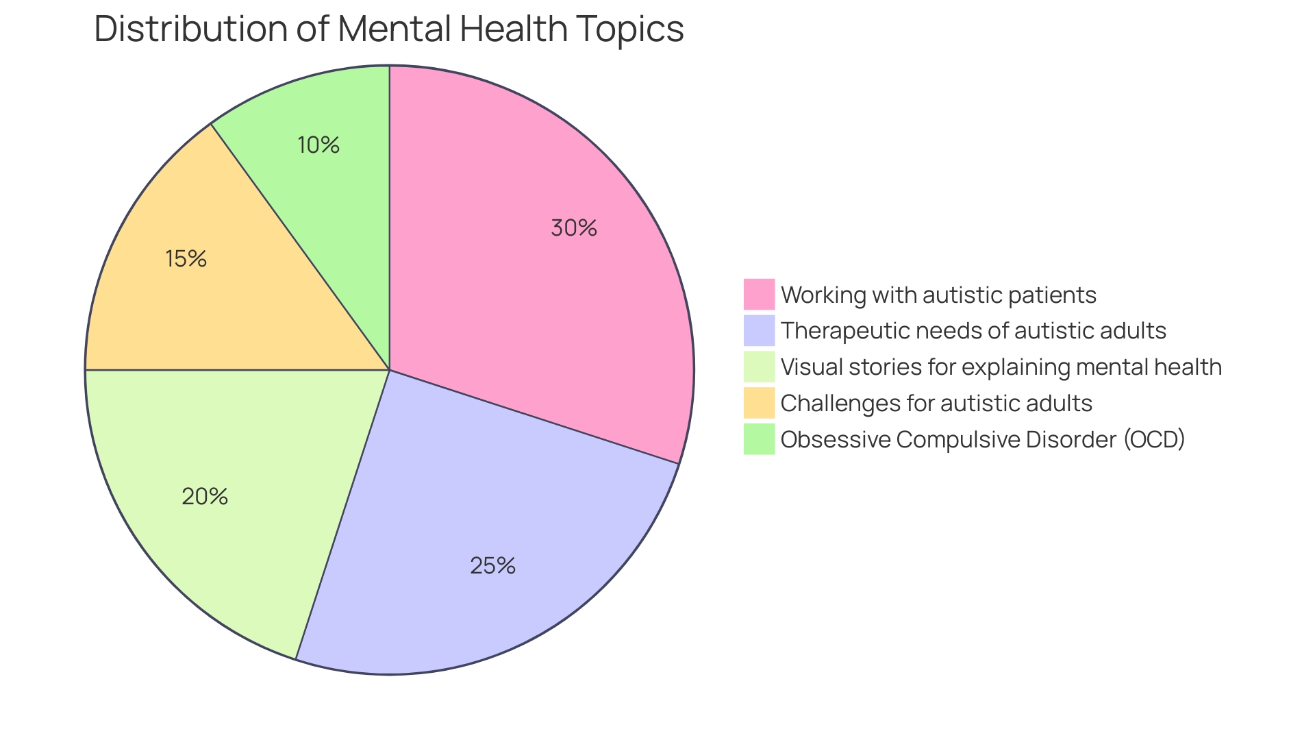 Distribution of Support for Individuals with Asperger's Syndrome