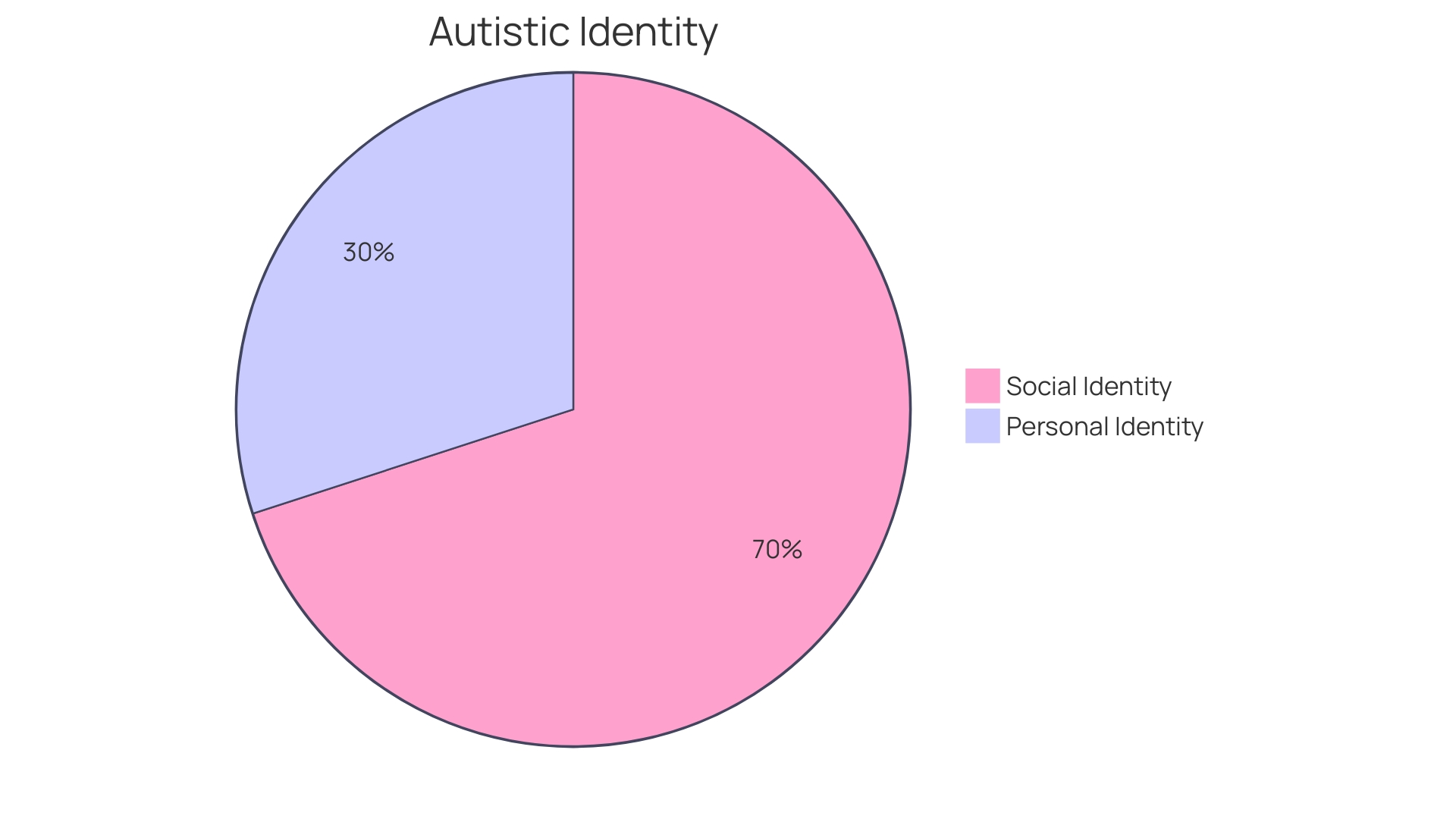 Distribution of Support Networks for Individuals on the Autism Spectrum Distribution of Support Networks for Individuals on the Autism Spectrum