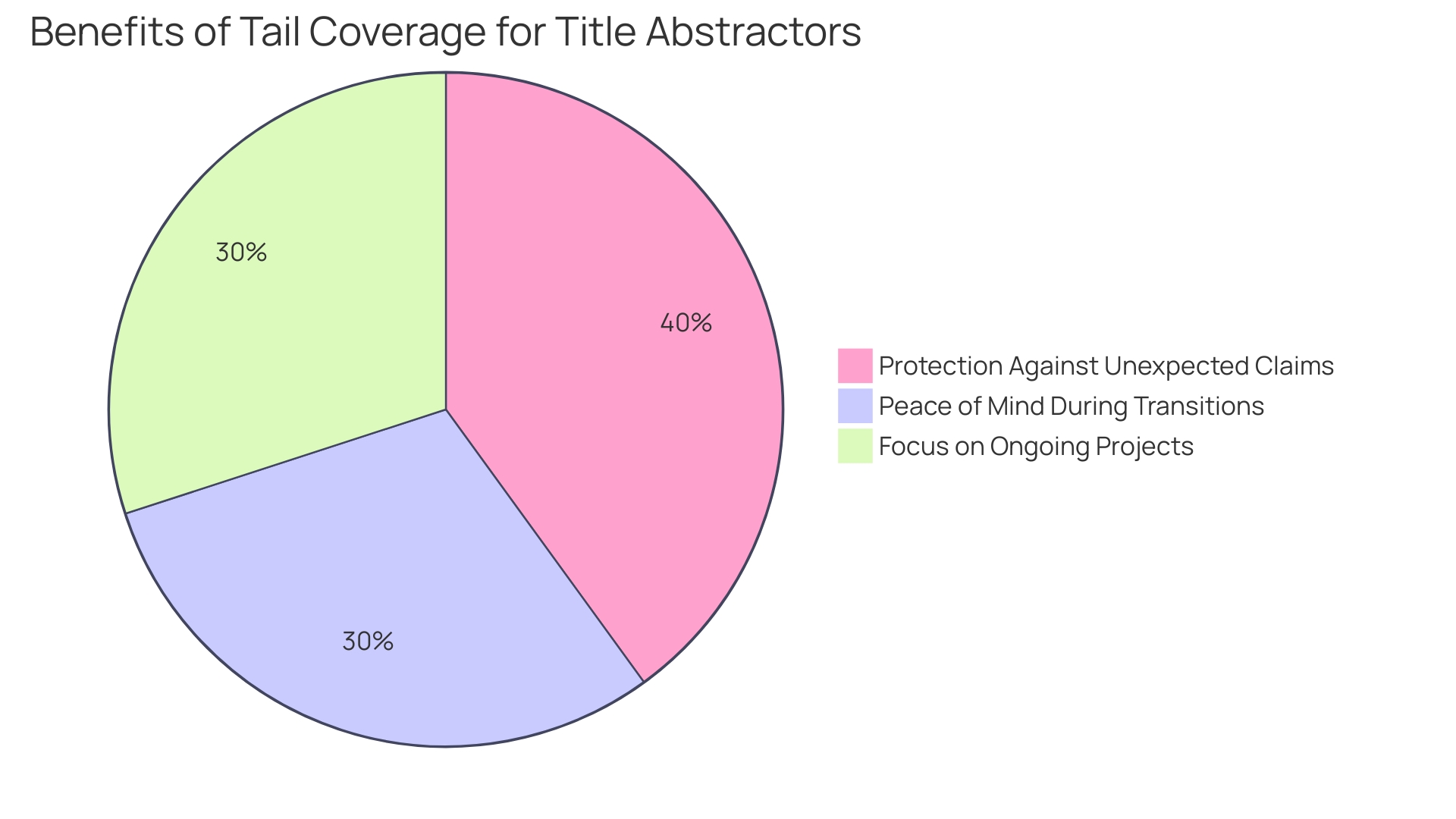 Distribution of Tail Coverage Benefits for Title Abstractors