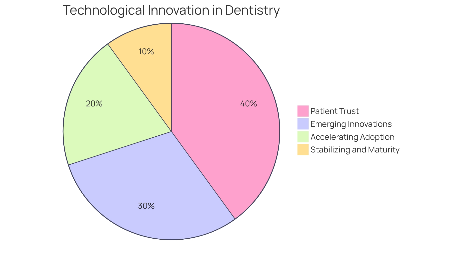 Distribution of Technological Innovations in Dentistry Distribution of Technological Innovations in Dentistry