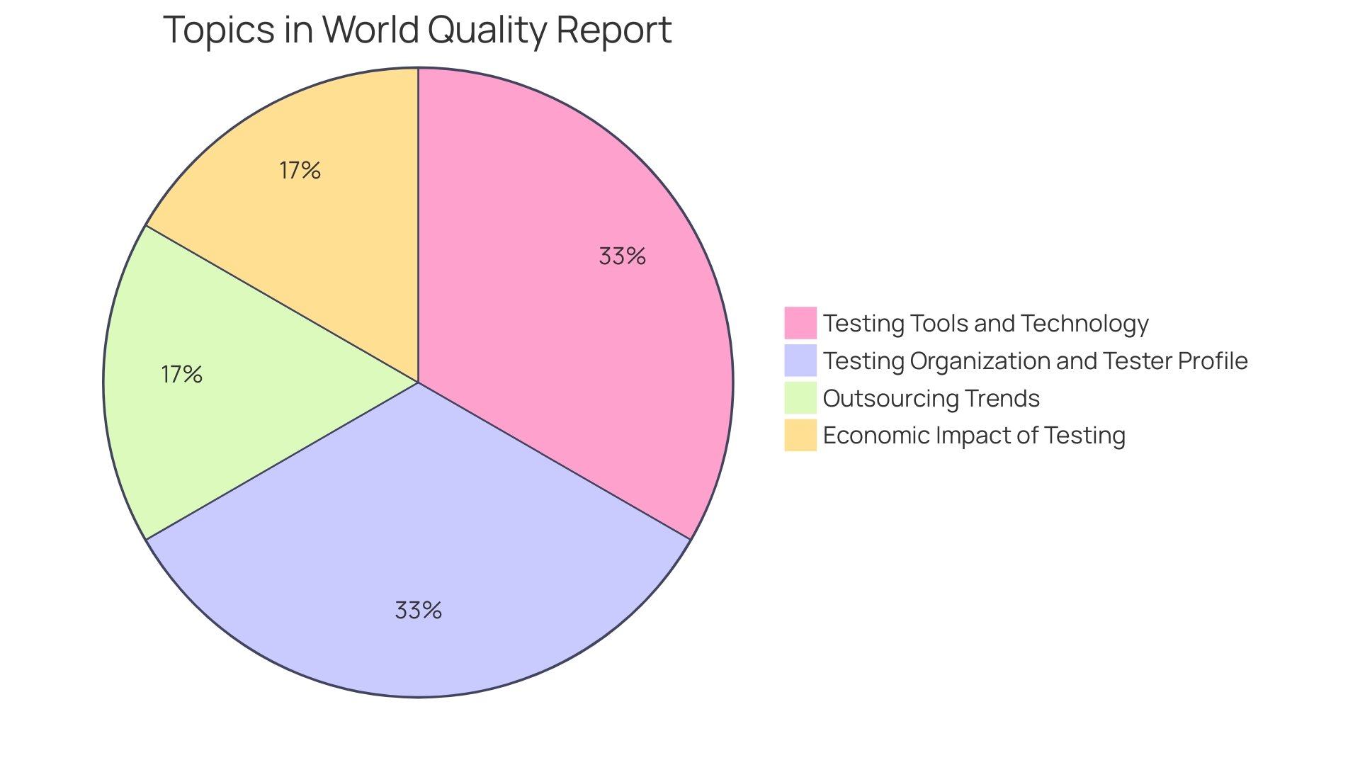 Distribution of Testing Practices