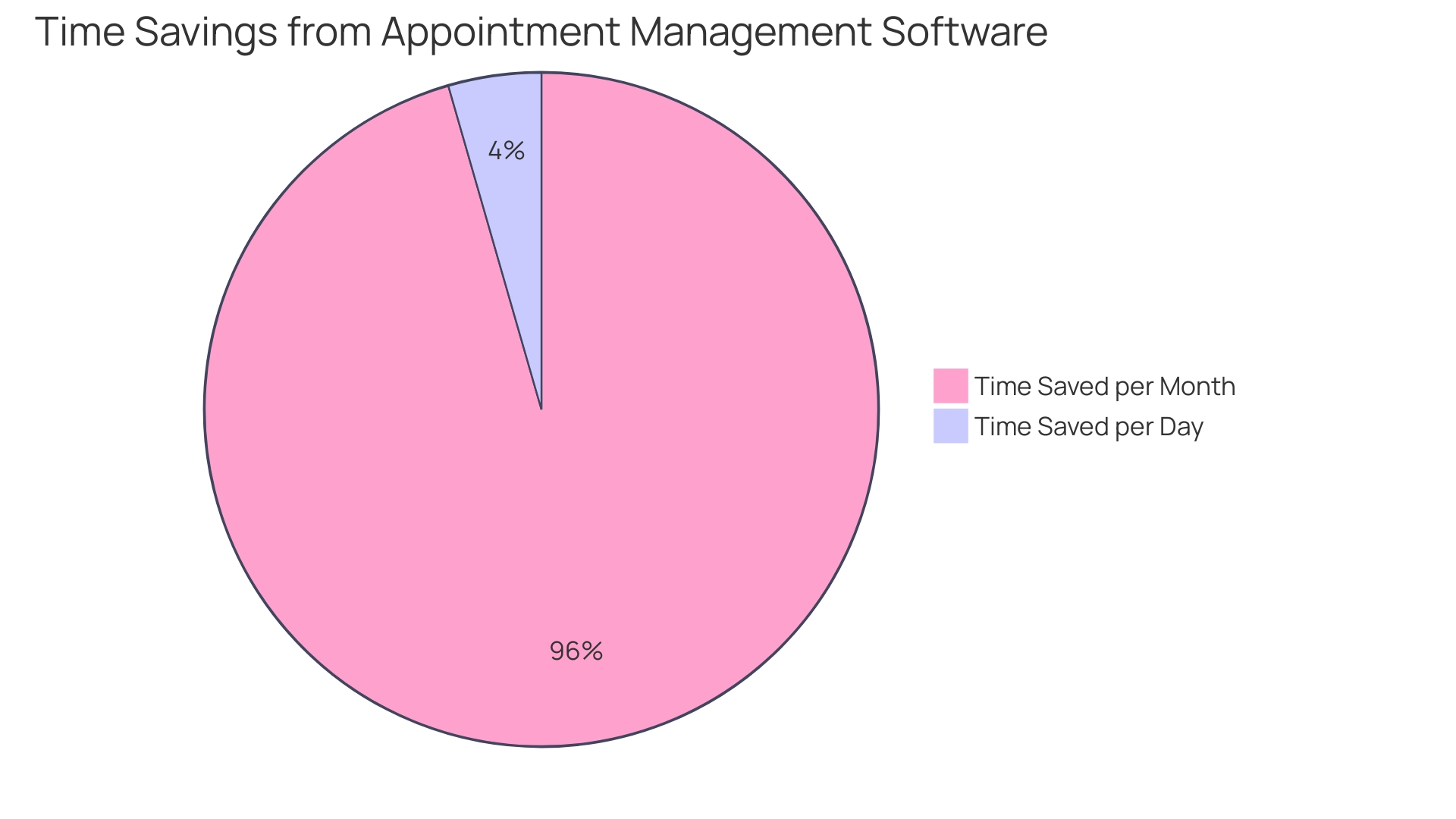 Distribution of Time Savings from Using Appointment Management Software Distribution of Time Savings from Using Appointment Management Software