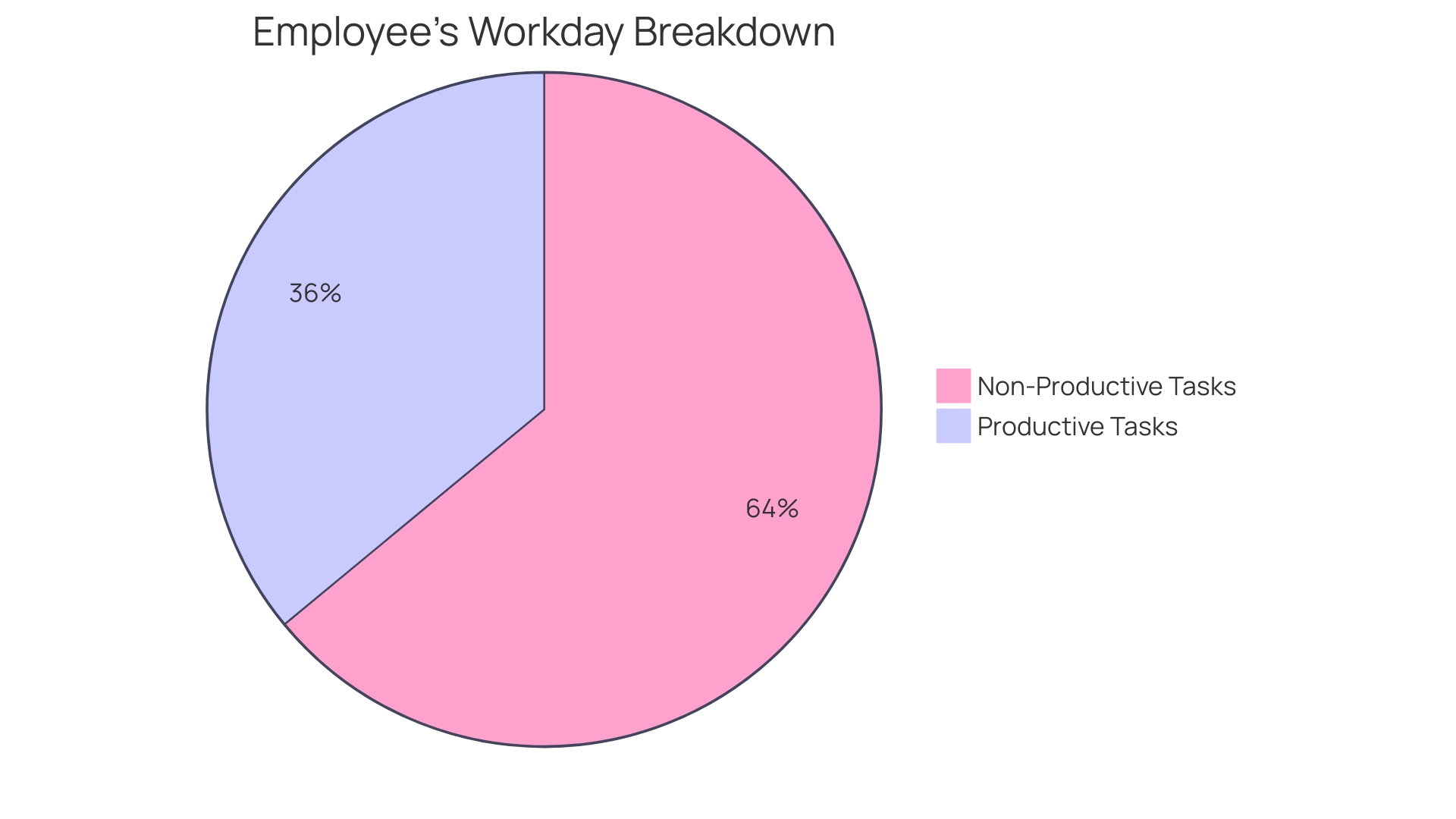Distribution of Time Spent by Employees on Productive Tasks