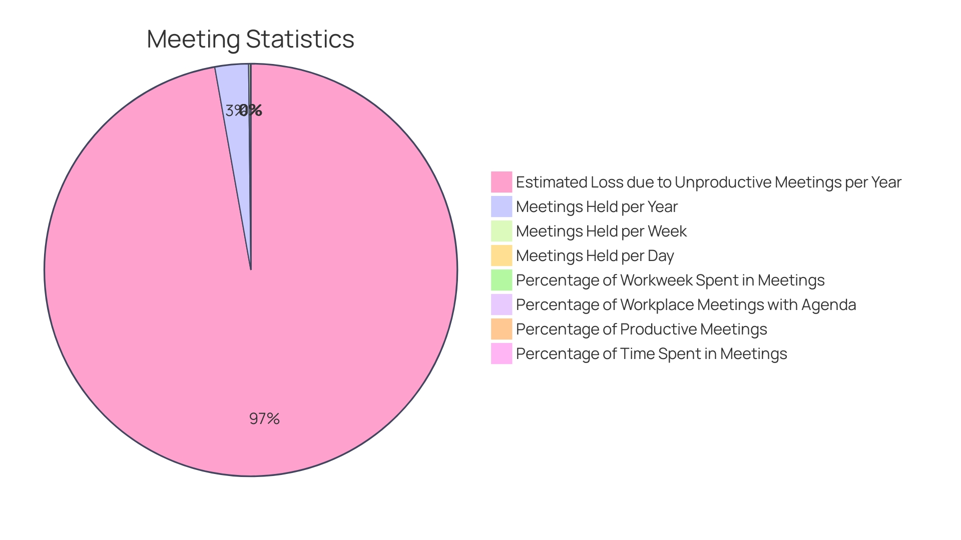 Distribution of Time Spent in Meetings Distribution of Time Spent in Meetings