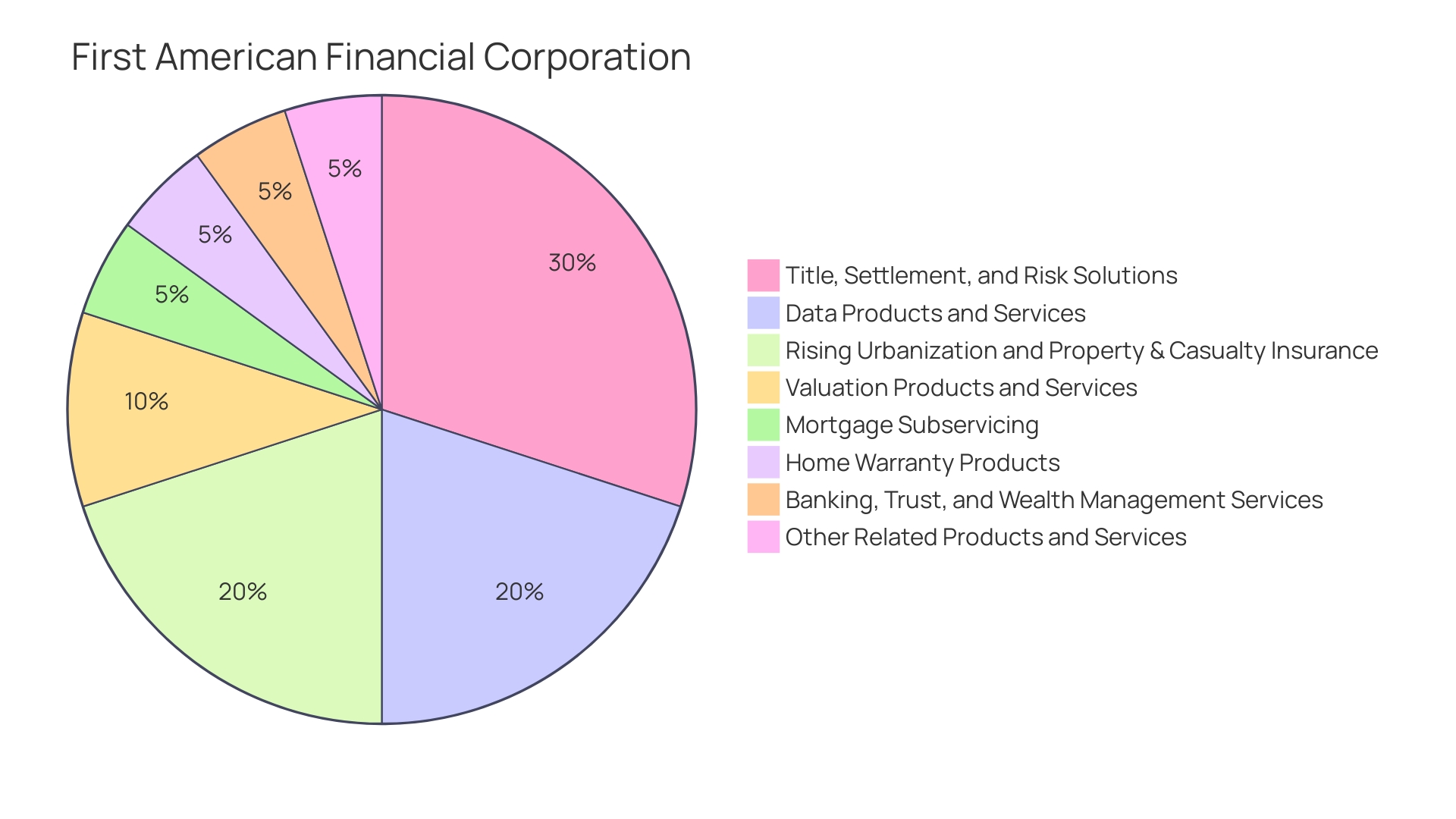 Distribution of Title Coverage Premiums