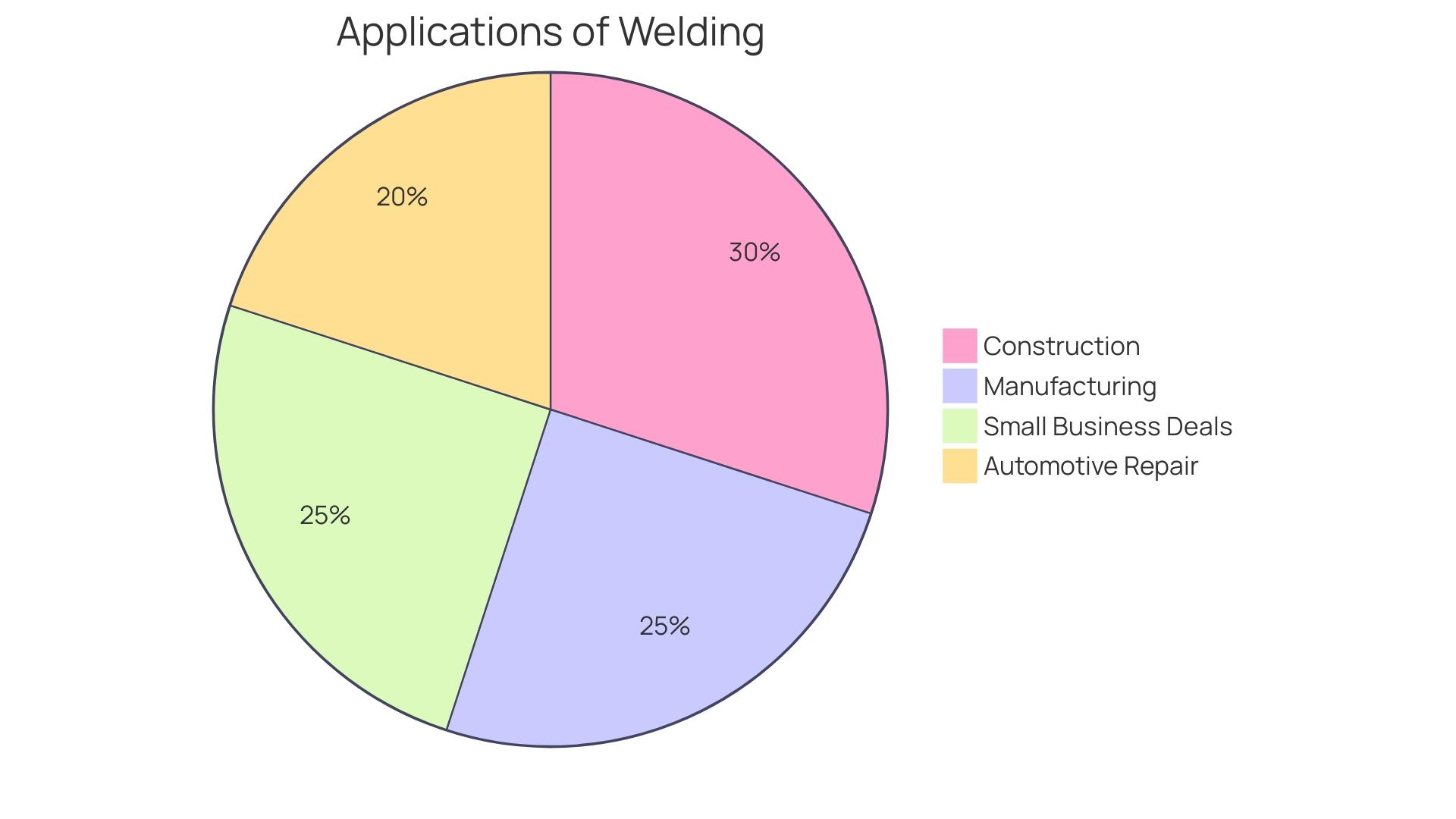 Distribution of Welding Equipment Ownership Distribution of Welding Equipment Ownership