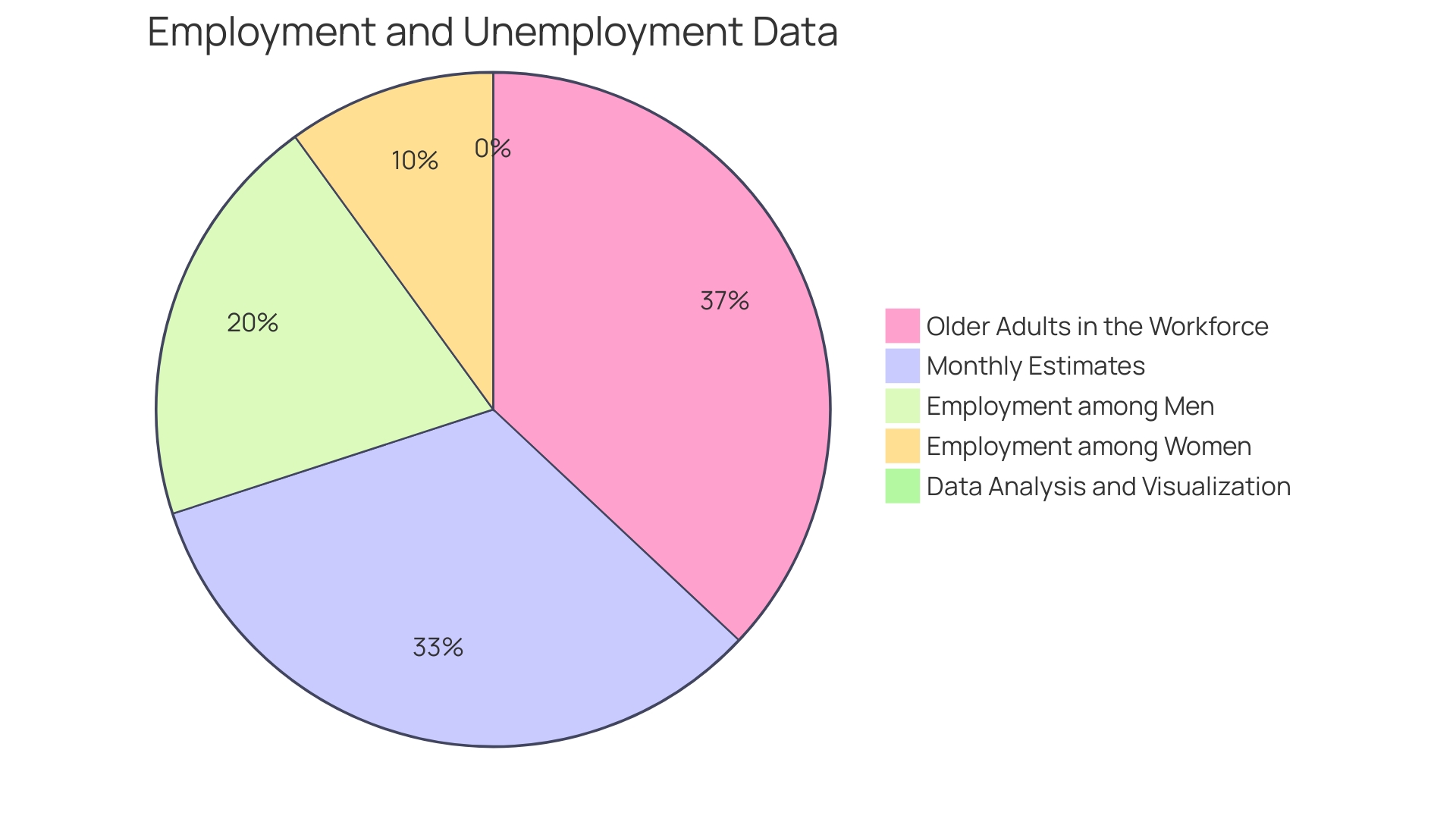 Distribution of Workforce by Employment Type Distribution of Workforce by Employment Type