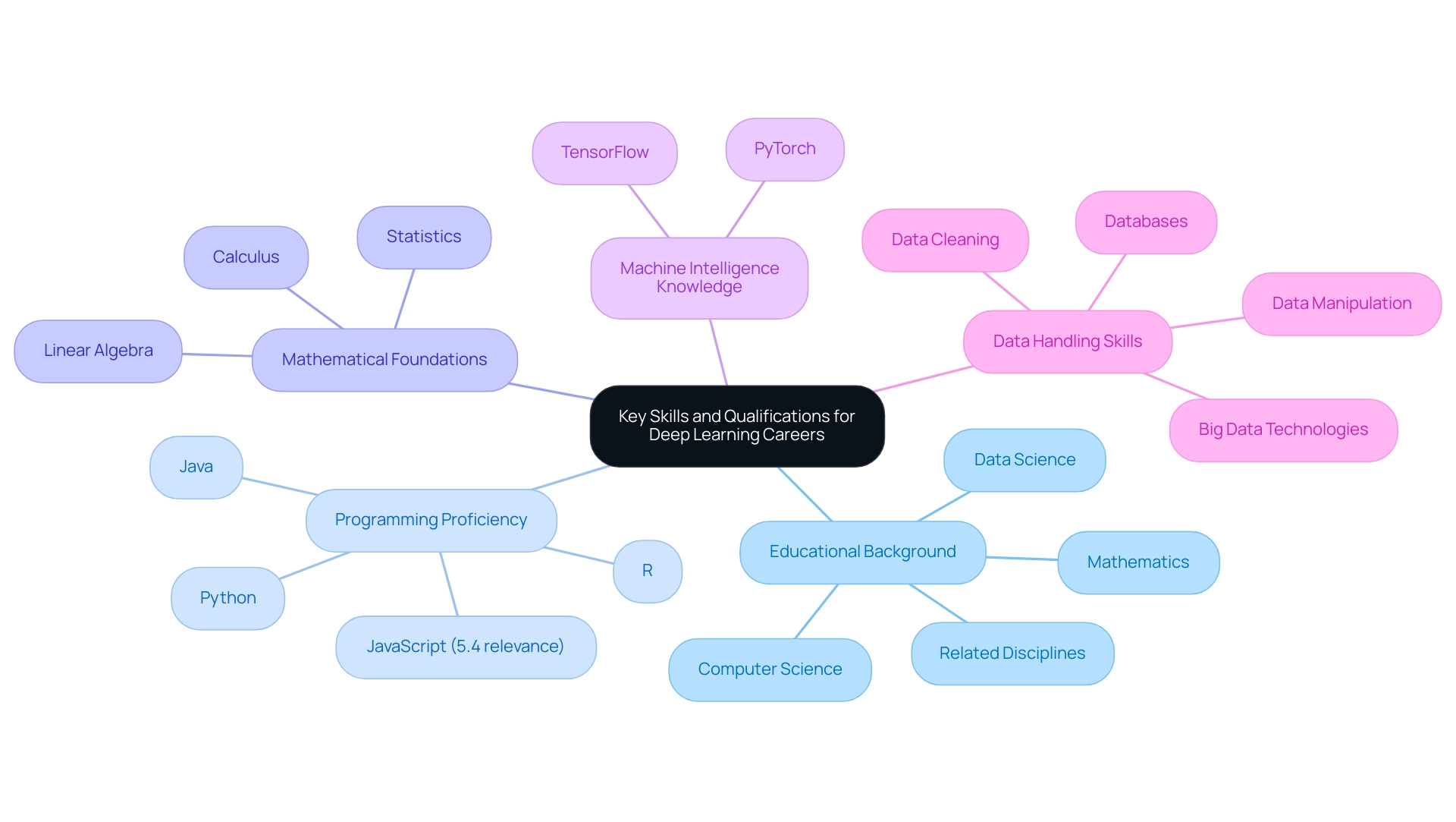 Each branch represents a key qualification for deep learning careers Each branch represents a key qualification for deep learning careers, with sub-branches providing specific examples and details related to each area.