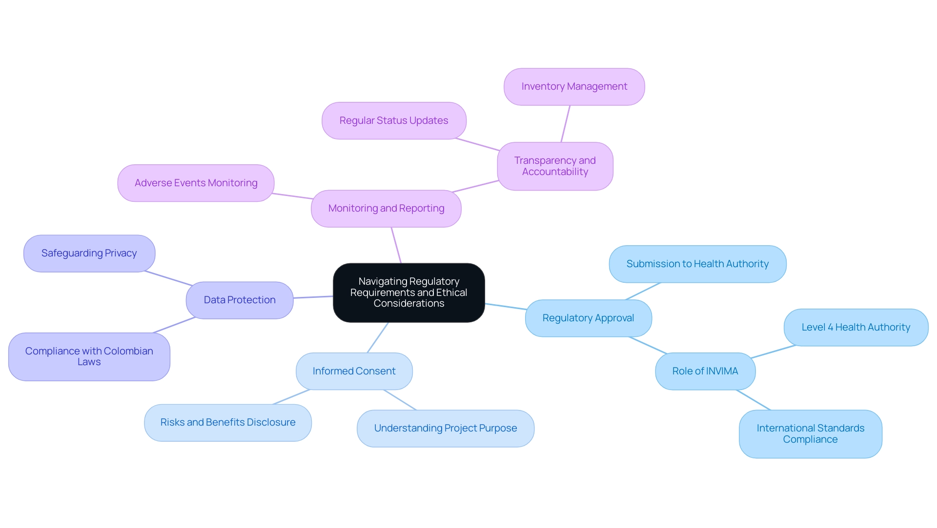 The central node represents the main topic, with branches illustrating specific regulatory and ethical requirements. Each color corresponds to a different requirement. The central node represents the main topic, with branches illustrating specific regulatory and ethical requirements. Each color corresponds to a different requirement.