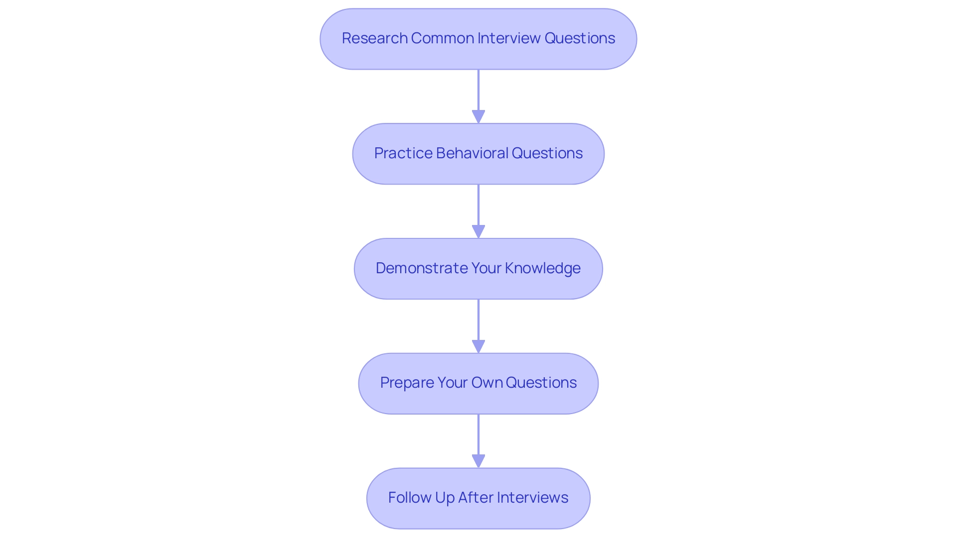 Each box represents a step in the interview preparation process, and the arrows indicate the sequential flow of actions. Each box represents a step in the interview preparation process, and the arrows indicate the sequential flow of actions.