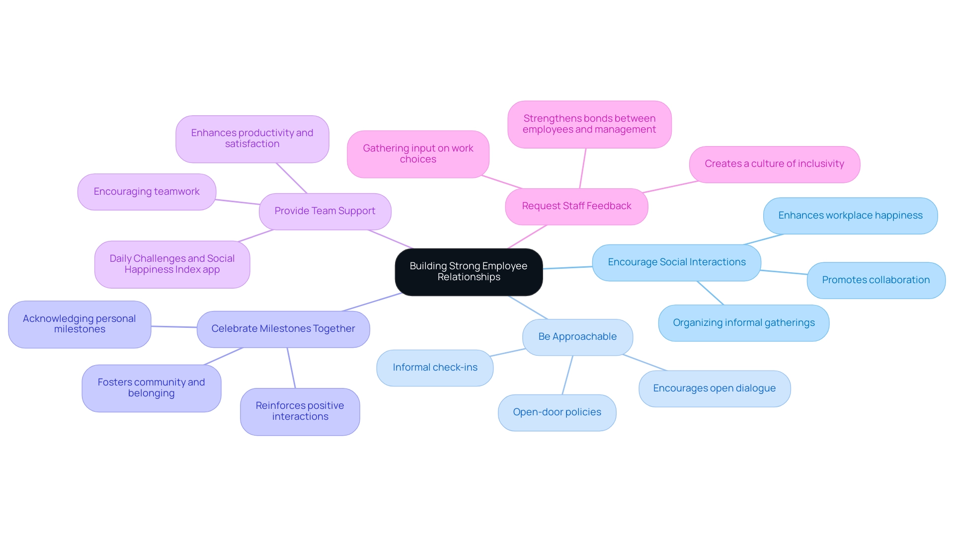 The central node represents the main theme, with branches for each strategy that contribute to enhancing employee relationships.