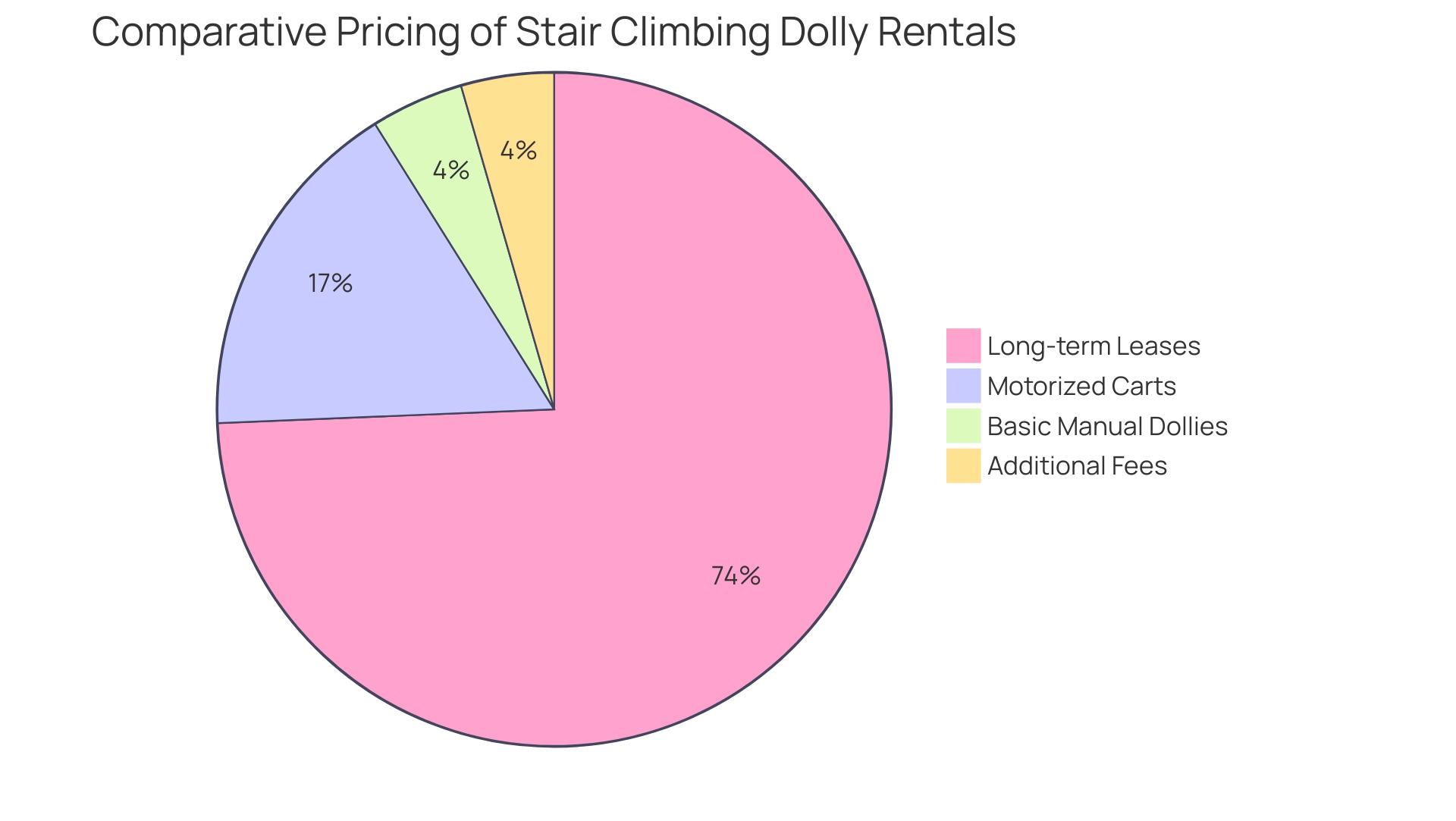Each segment represents a category of dolly rental costs, with sizes corresponding to the average estimated expenses associated with each type.