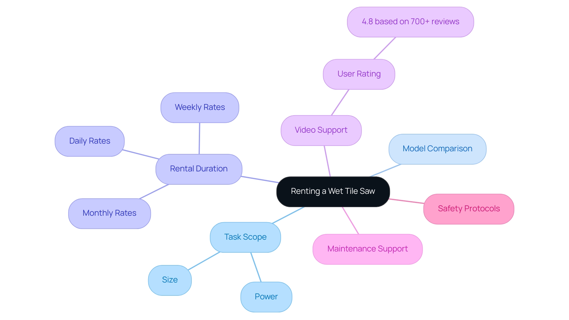 The central node represents the main topic, with branches indicating key considerations, and sub-branches providing additional details. The central node represents the main topic, with branches indicating key considerations, and sub-branches providing additional details.