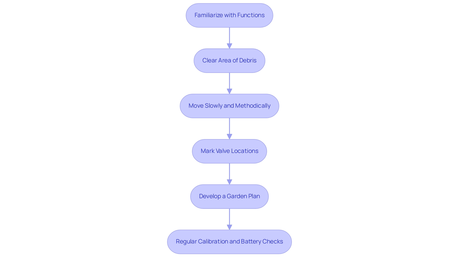 Each box represents a best practice step, and the arrows indicate the order in which the steps should be followed.