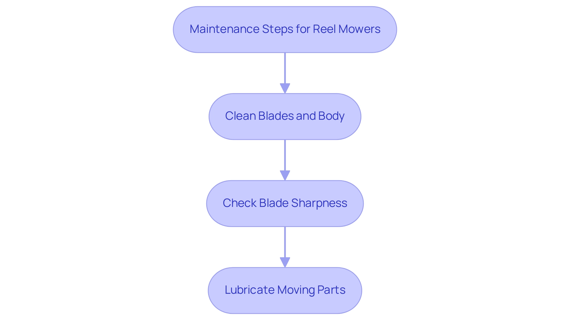 Each box represents a maintenance step for the reel mower, with colors indicating different types of actions: cleaning, checking, and lubricating. Each box represents a maintenance step for the reel mower, with colors indicating different types of actions: cleaning, checking, and lubricating.