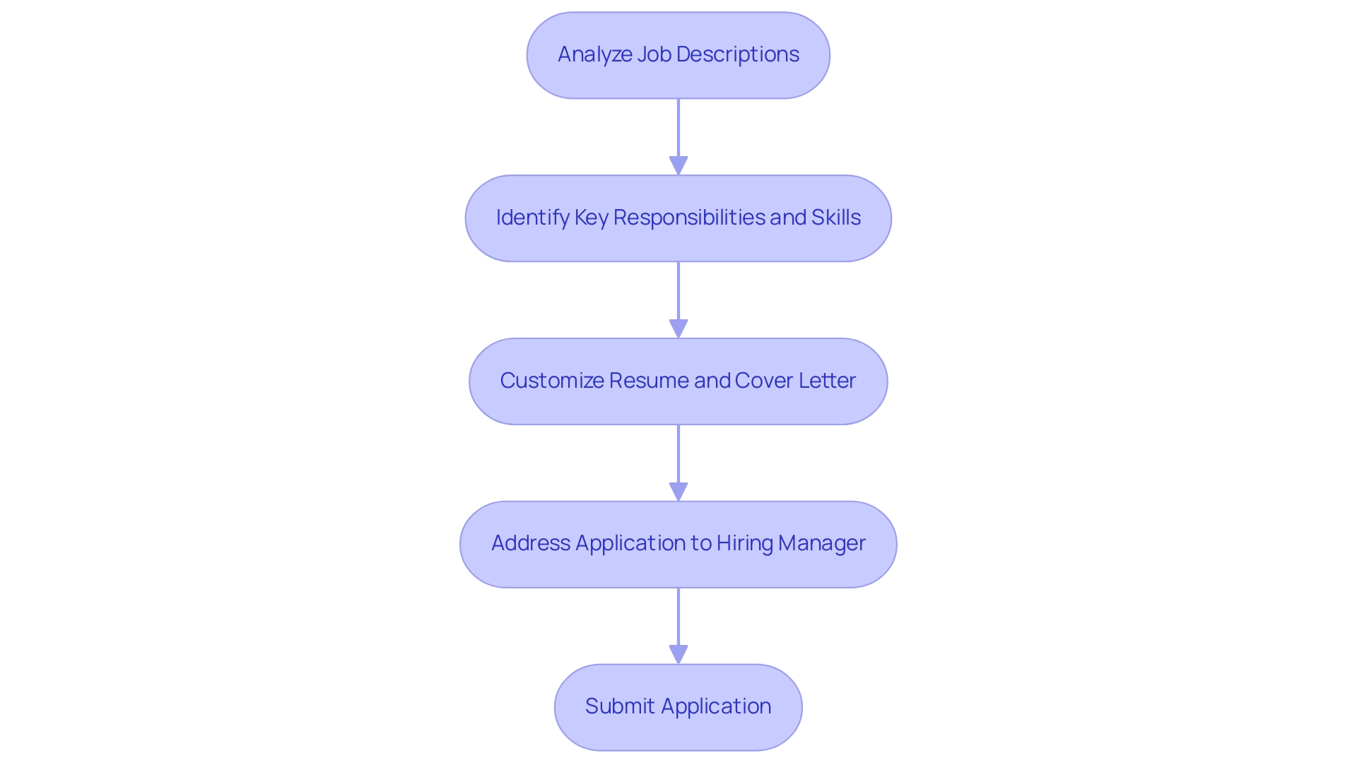 Each box represents a step in the application process, and the arrows indicate the sequential flow between steps.