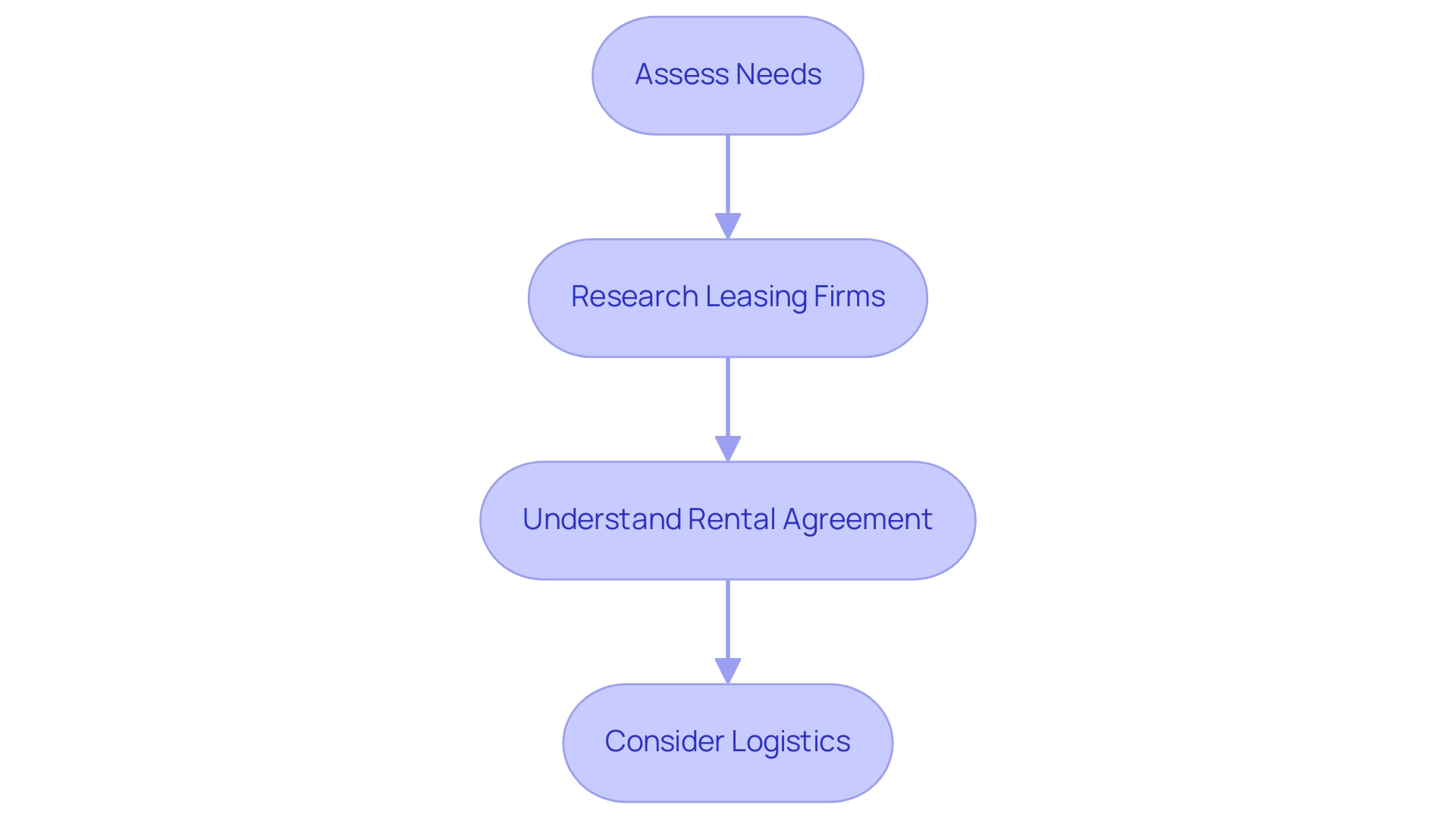 Each box represents a step in the leasing process, and the arrows indicate the sequential flow between steps. Each box represents a step in the leasing process, and the arrows indicate the sequential flow between steps.
