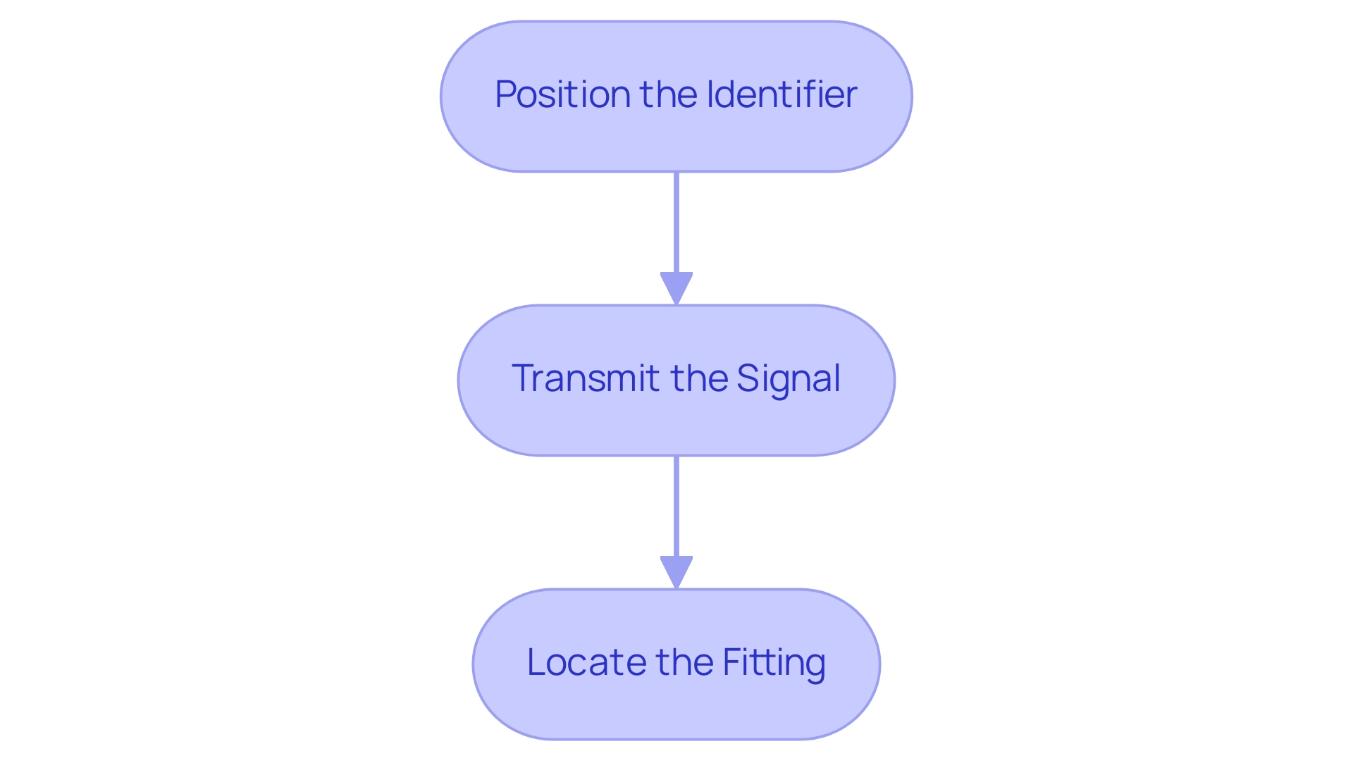Each box represents a step in the procedure: positioning the device, transmitting the signal, and locating the fitting, with arrows indicating the flow of the process.