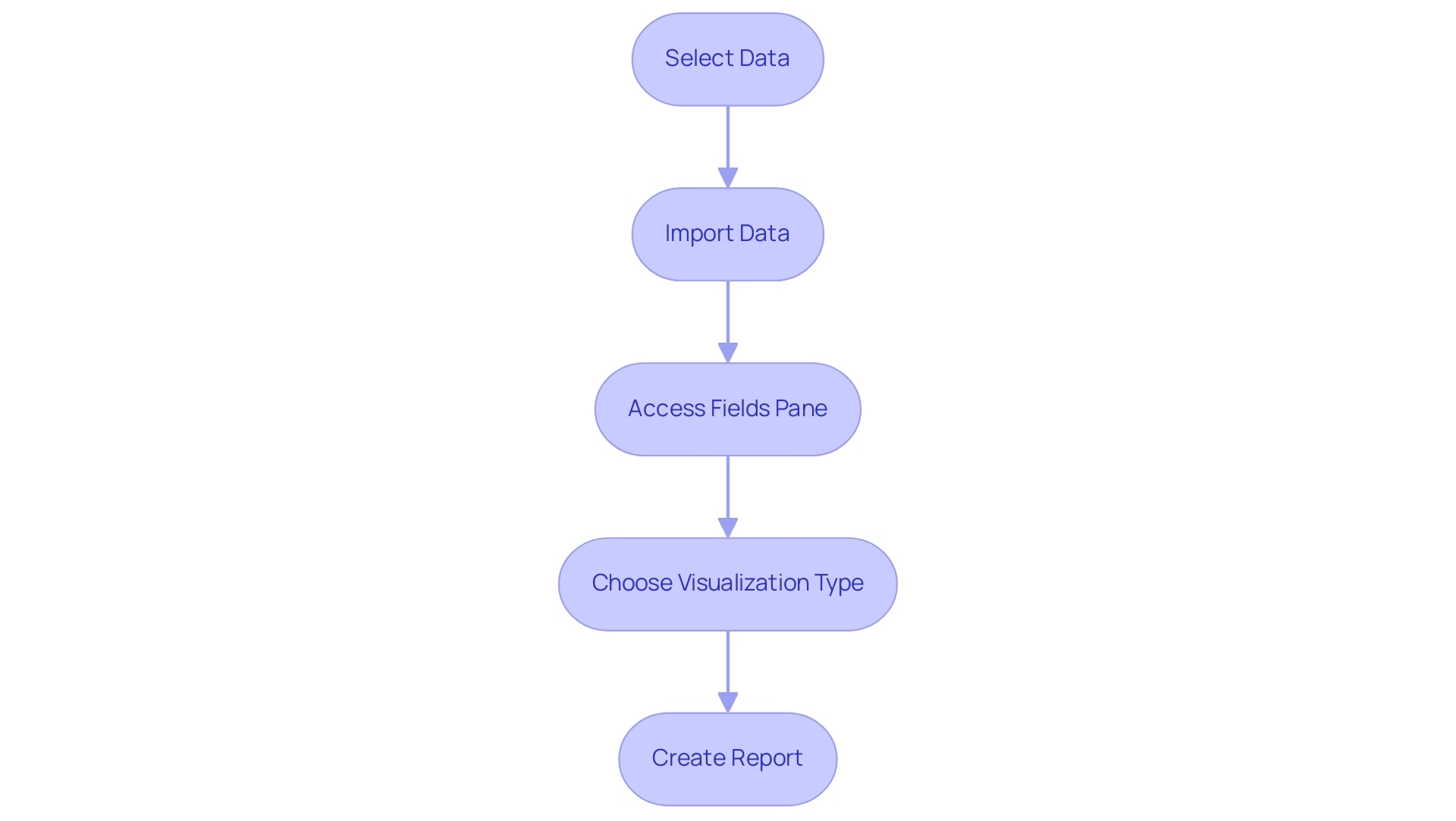 Each box represents a step in the process of creating a report, and the arrows indicate the flow from one step to the next.