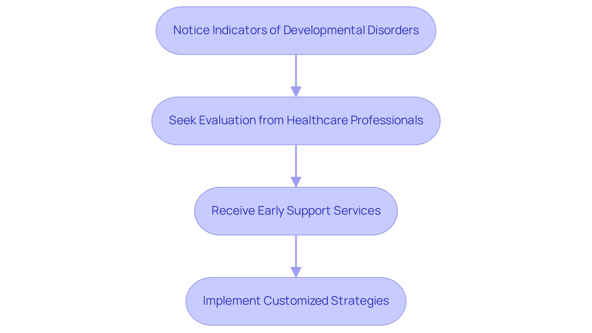 Each box represents a step in the process, with arrows indicating the progression from noticing signs to receiving support. Each box represents a step in the process, with arrows indicating the progression from noticing signs to receiving support.