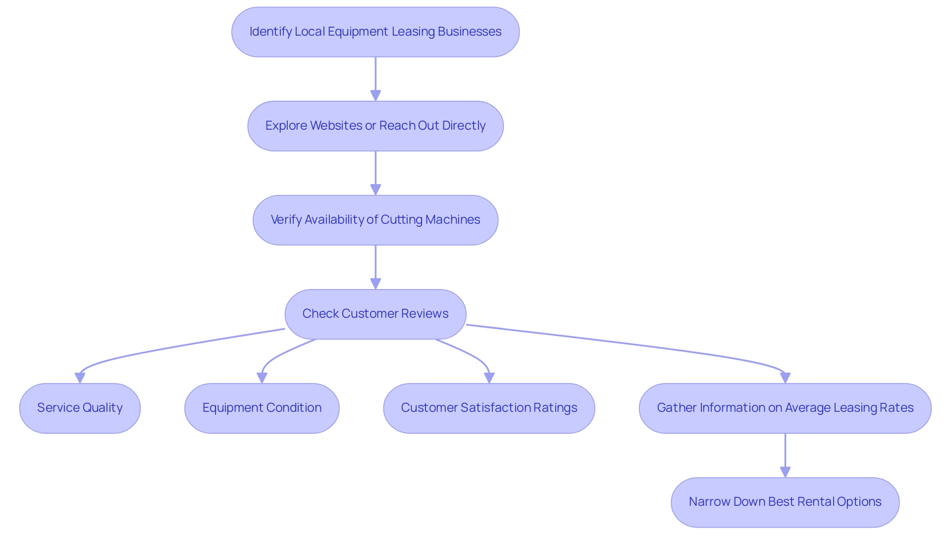 Each box represents a step in the rental process, with arrows indicating the order and flow of actions. Each box represents a step in the rental process, with arrows indicating the order and flow of actions.