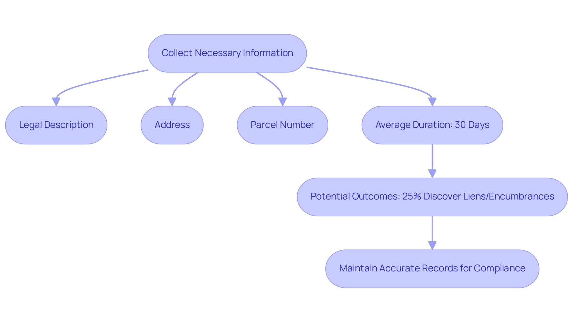 Each box represents a step in the title search process, and arrows indicate the flow from one step to the next.