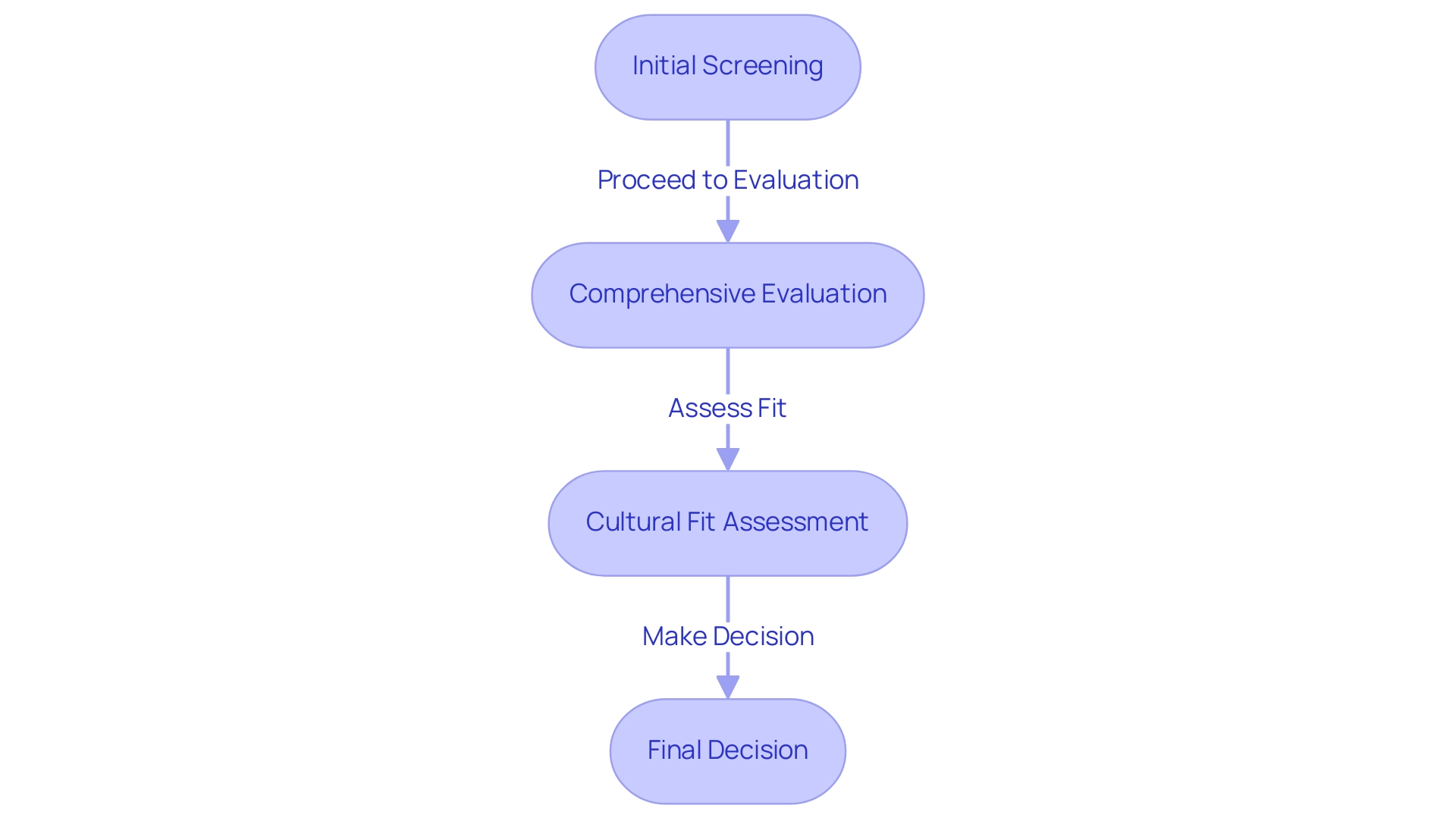 Each box represents a step in the vetting process, with arrows indicating the flow from initial screening to the final decision. Each box represents a step in the vetting process, with arrows indicating the flow from initial screening to the final decision.