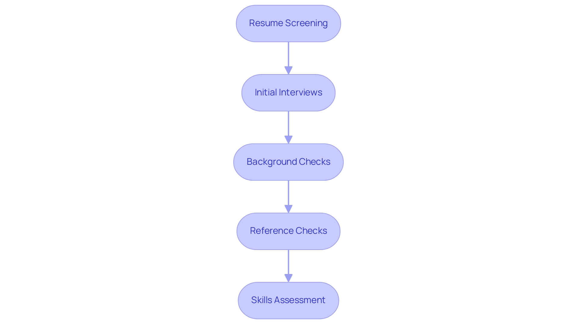 Each box represents a step in the vetting process, with arrows indicating the sequential flow from one step to the next. Each box represents a step in the vetting process, with arrows indicating the sequential flow from one step to the next.