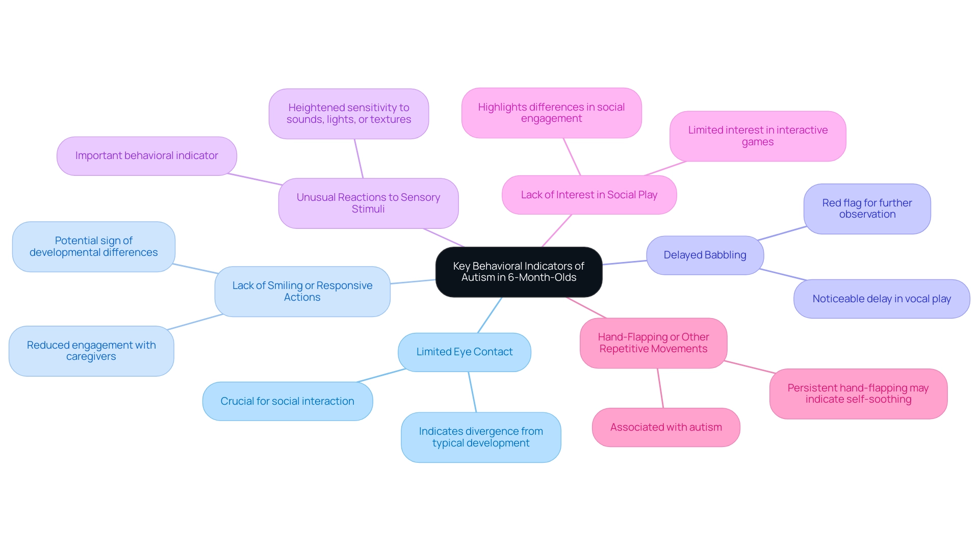 Each branch represents a behavioral indicator of autism in infants, with sub-branches providing specific descriptions of each indicator. Each branch represents a behavioral indicator of autism in infants, with sub-branches providing specific descriptions of each indicator.