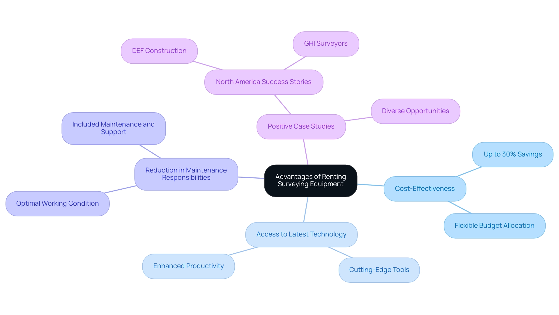 Each branch represents a distinct benefit of renting surveying equipment, with sub-branches providing further detail on each point. Each branch represents a distinct benefit of renting surveying equipment, with sub-branches providing further detail on each point.