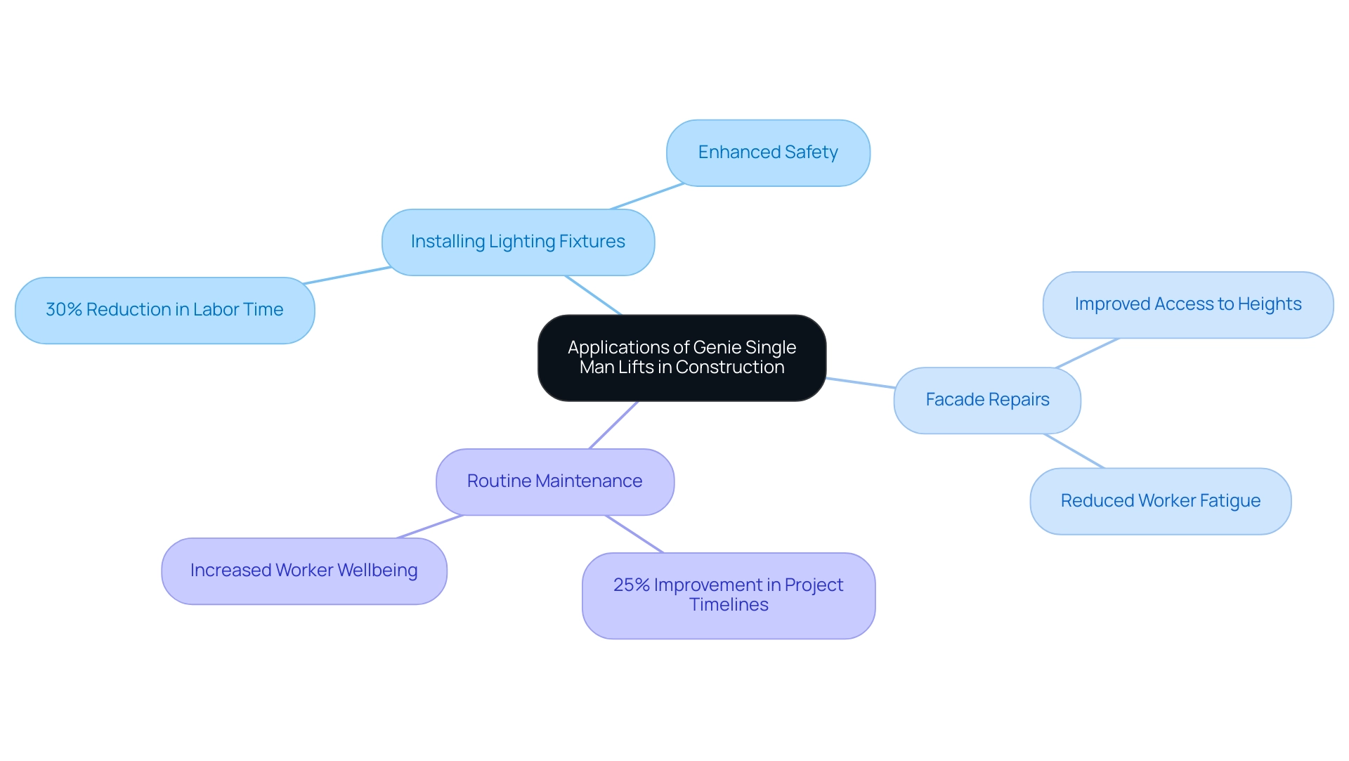 Each branch represents an application of Genie lifts, with sub-branches detailing specific benefits or statistics related to each application.