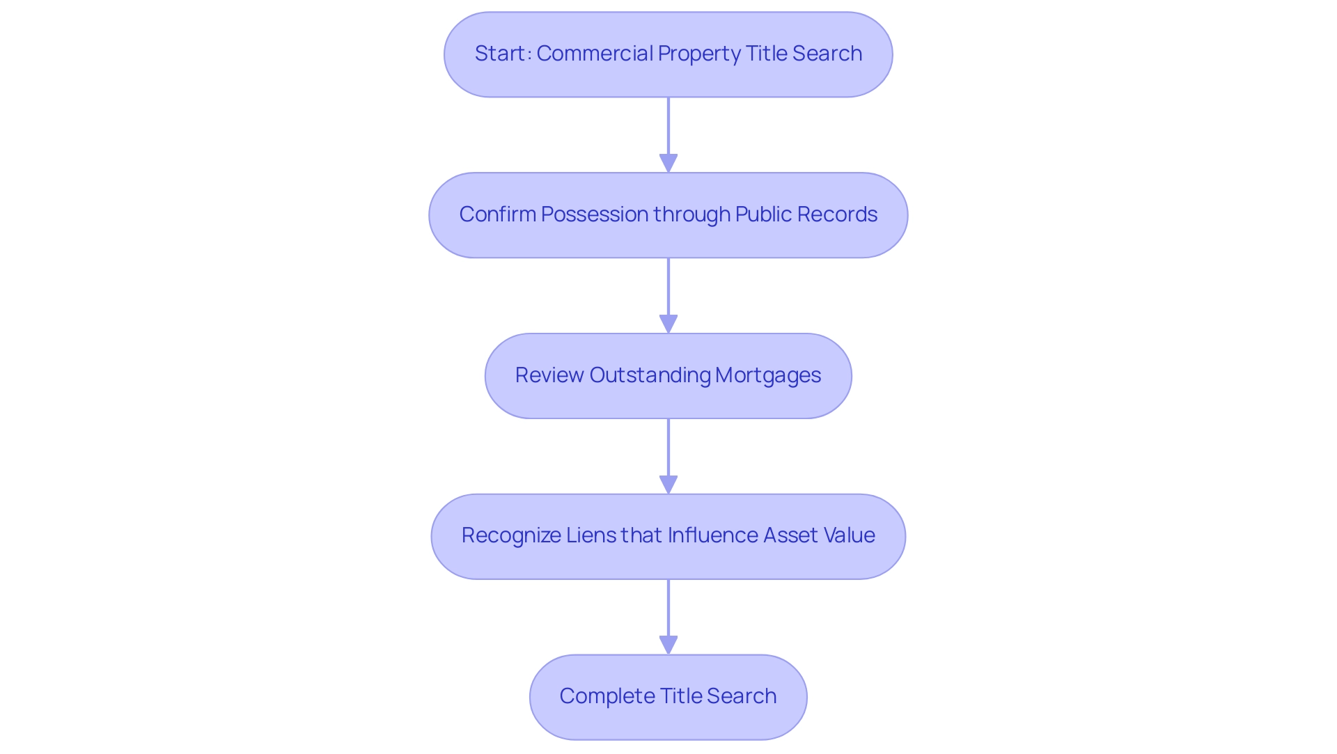 Each rectangle represents a step in the title search process, and the arrows indicate the flow from one step to the next.