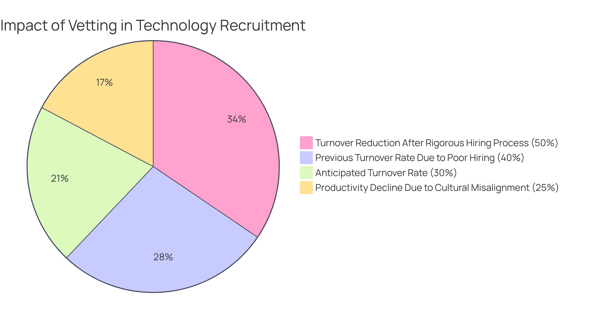 Each segment represents a statistic regarding turnover and productivity impacts related to hiring practices: anticipated turnover, previous turnover, productivity decline, and turnover reduction. Each segment represents a statistic regarding turnover and productivity impacts related to hiring practices: anticipated turnover, previous turnover, productivity decline, and turnover reduction.