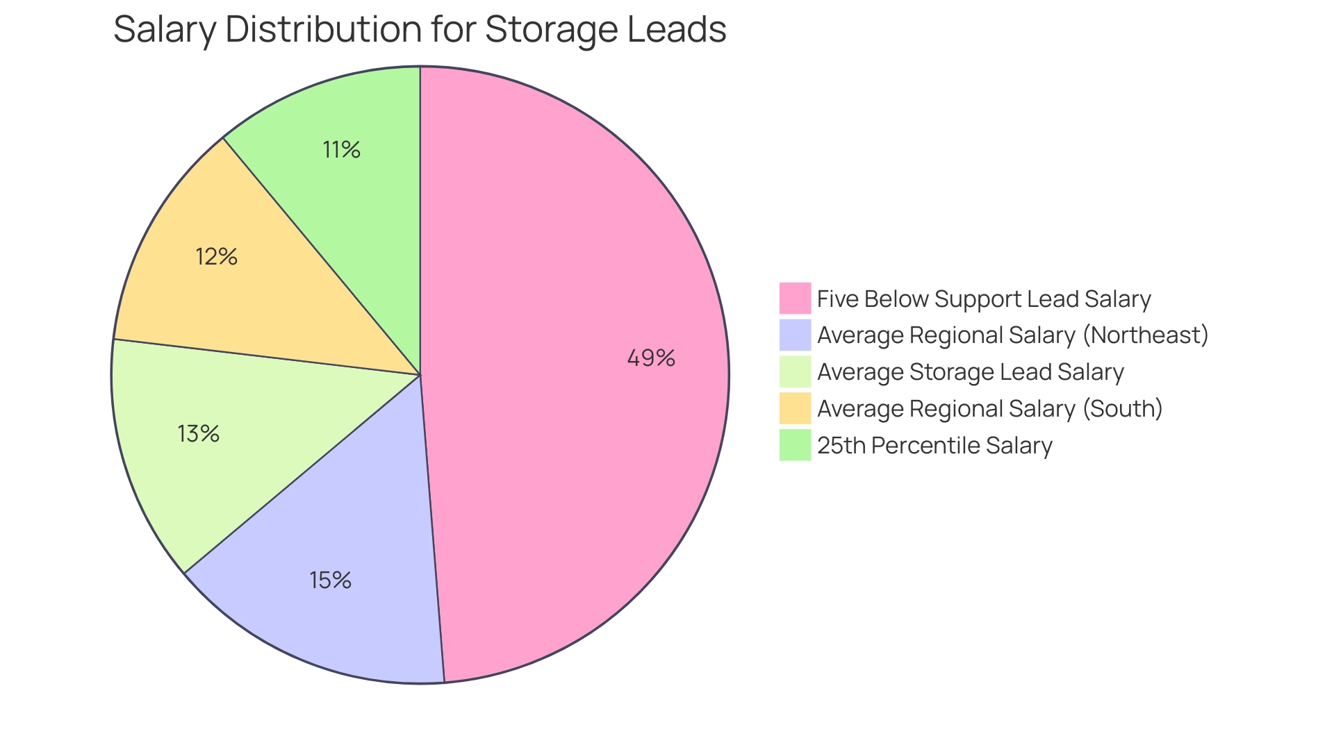 Each slice represents a different salary category for Storage Leads, with sizes proportional to their respective values. Each slice represents a different salary category for Storage Leads, with sizes proportional to their respective values.