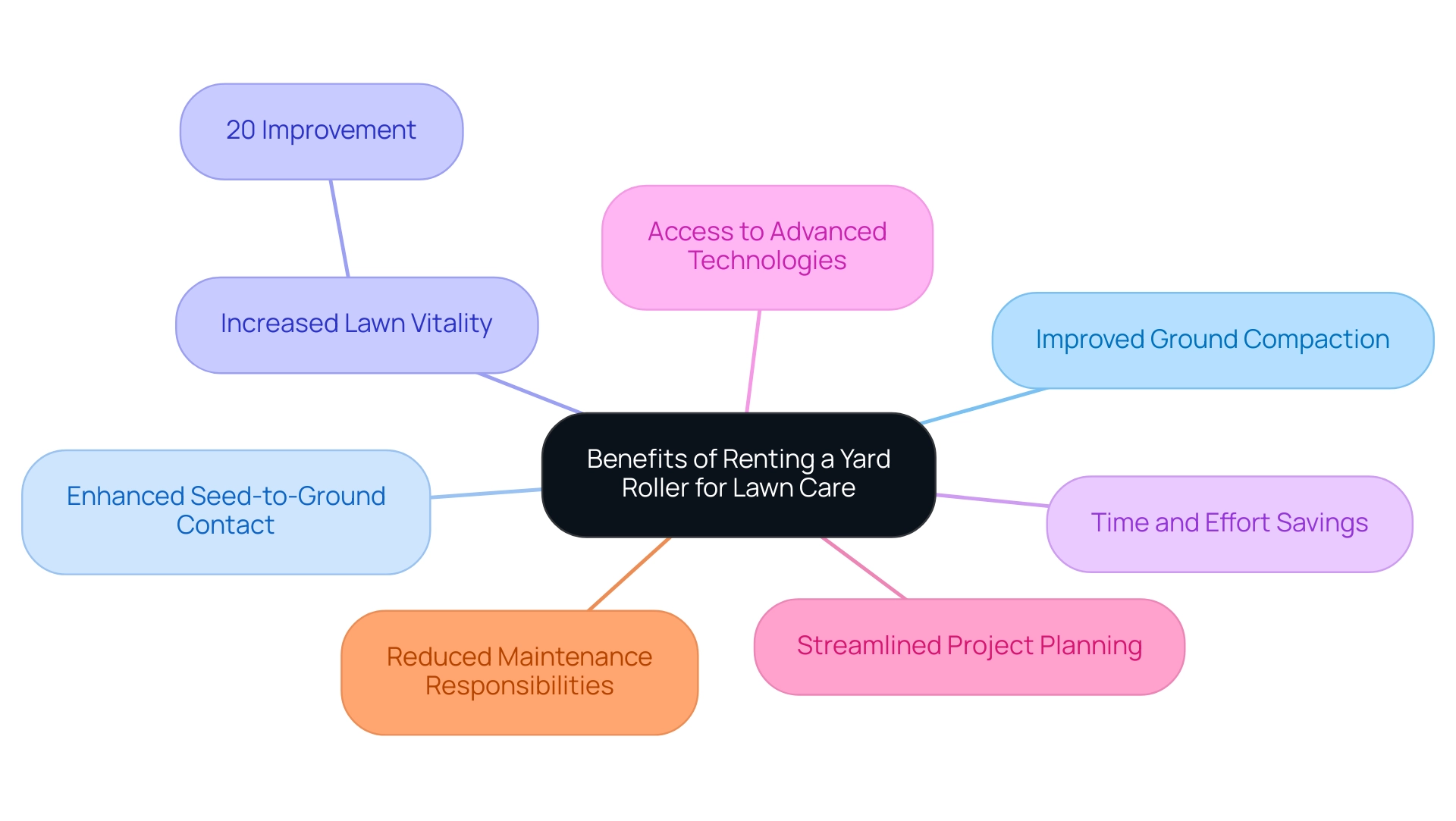 Each branch represents a key benefit of renting a yard roller, with sub-branches providing further details or statistics related to each benefit.