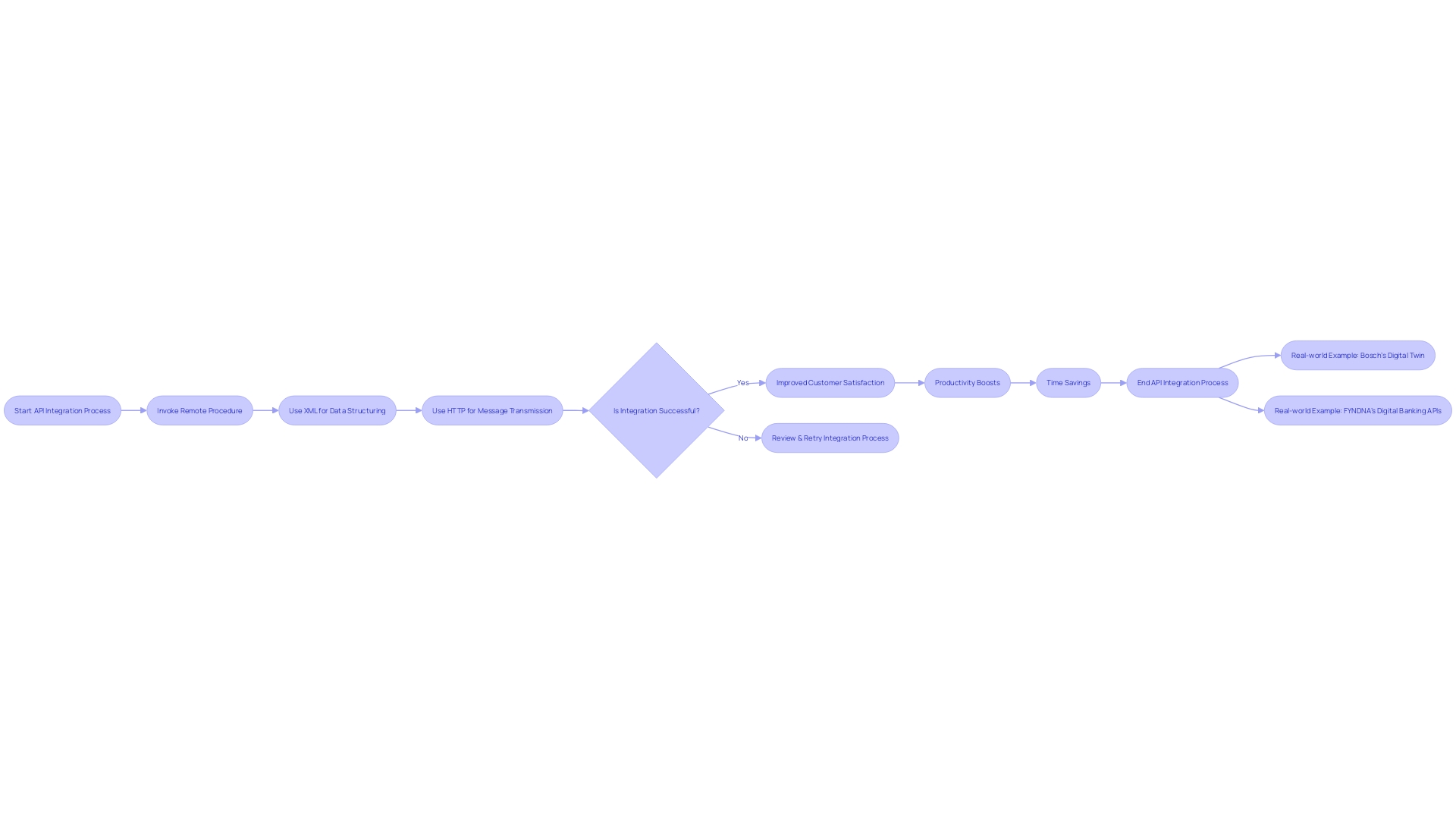 Efficient and Results-Driven API Integration Process