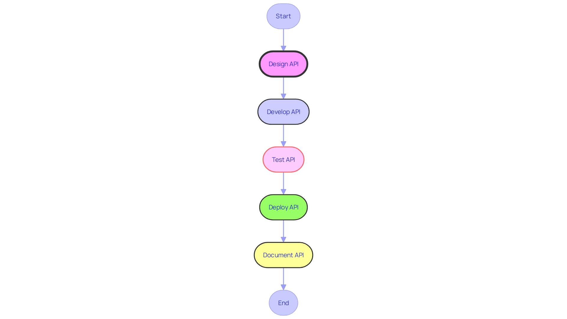Efficient and Results-Driven API Lifecycle
