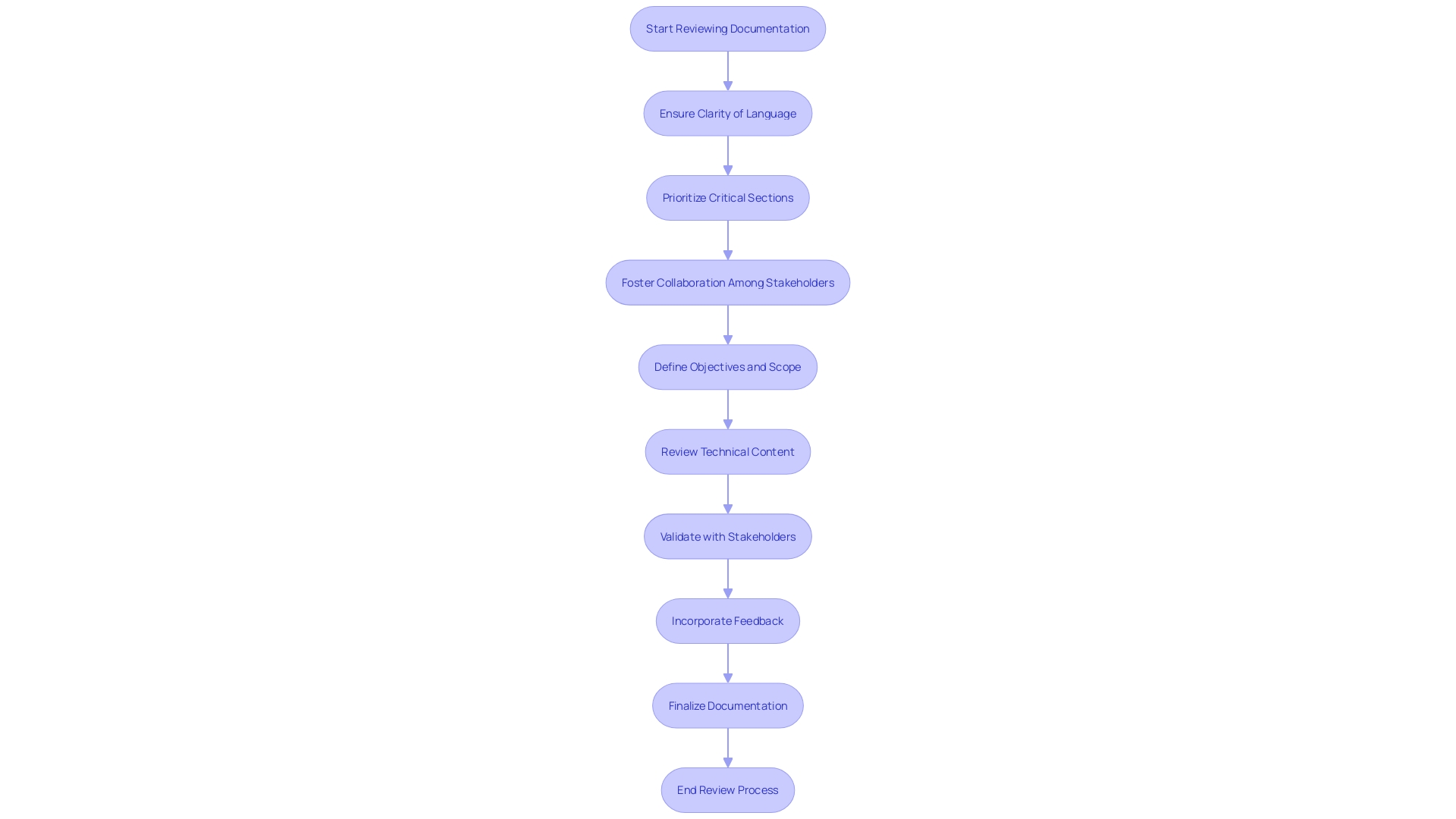 Efficient and Results-Driven Chart: Documentation Review Process