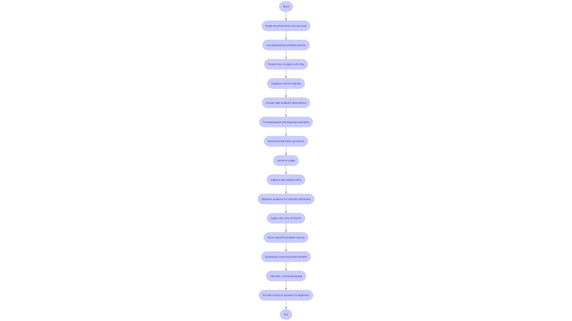 Efficient and Results-Driven Chart Idea: API Documentation Flowchart