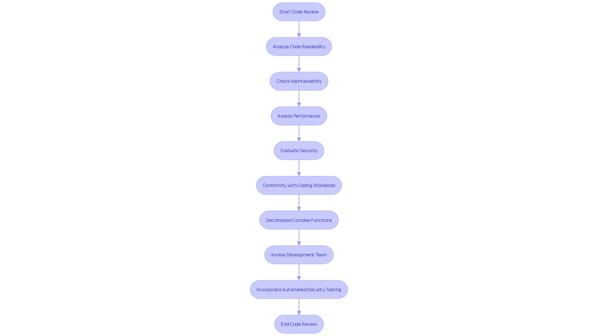 Efficient and Results-Driven Code Review Process