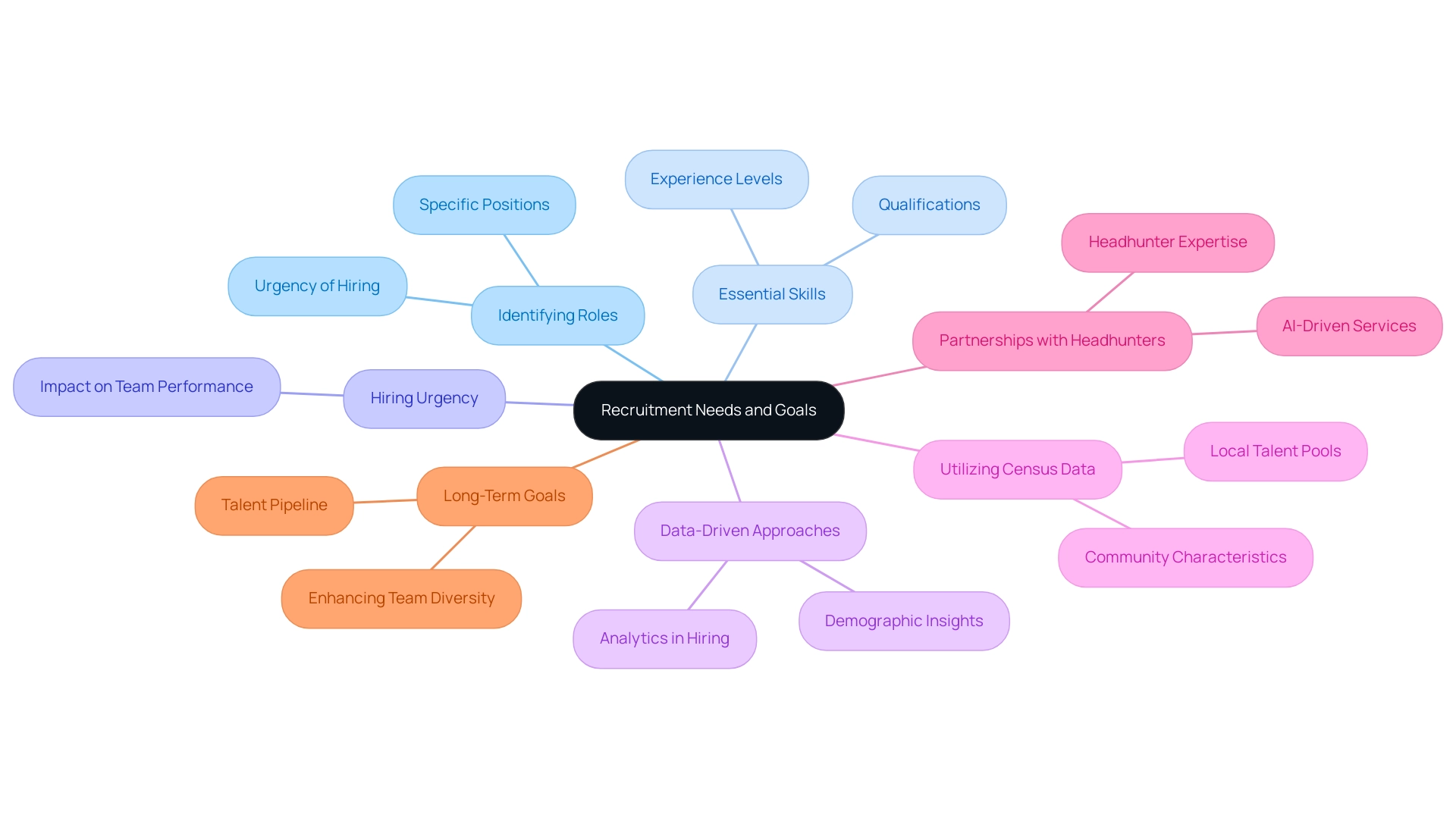 The central node represents overall recruitment strategy, with branches indicating key themes related to hiring needs and processes.