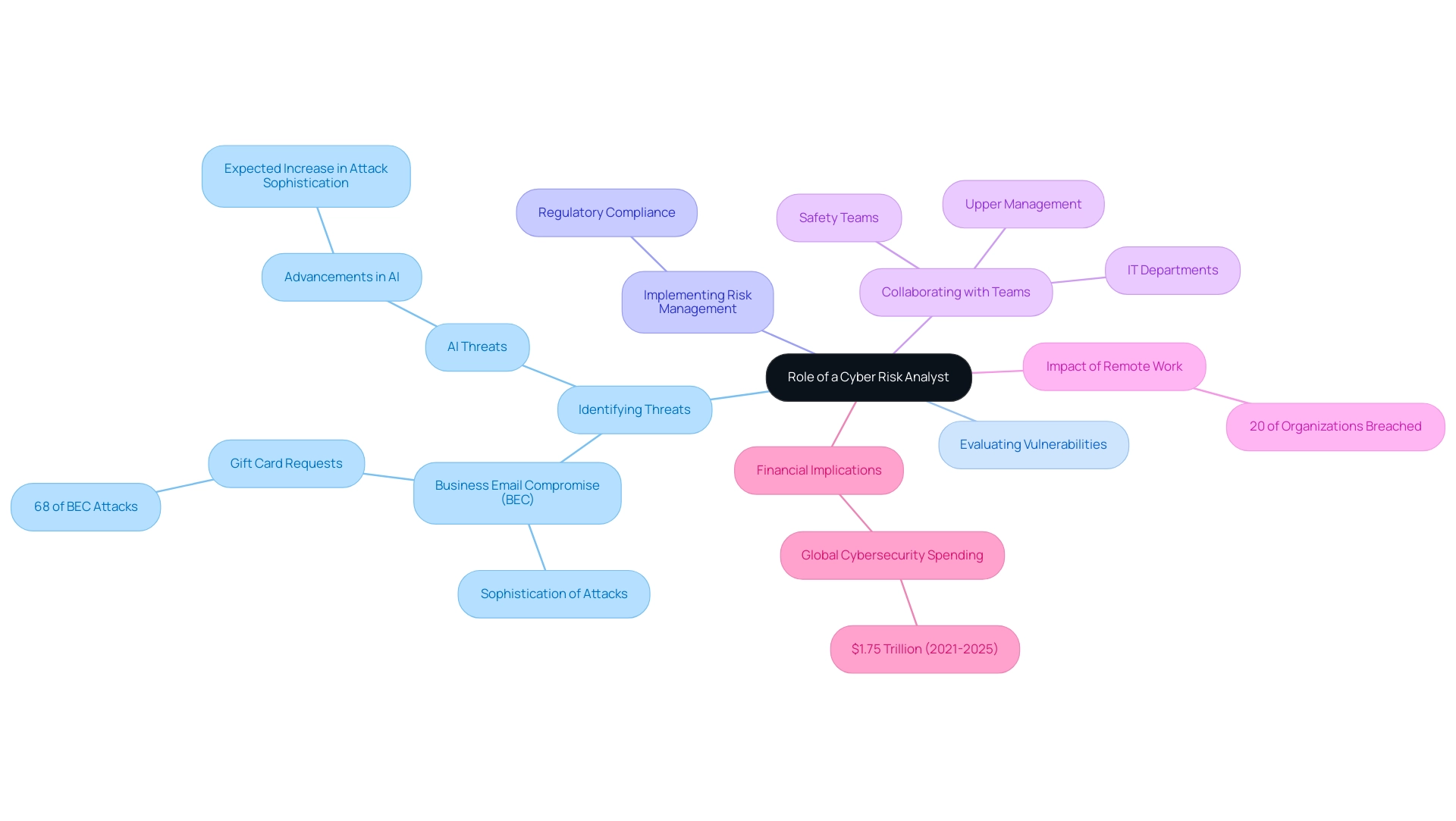 The central node represents the Cyber Risk Analyst's role, with branches depicting responsibilities, collaborations, and evolving threats.