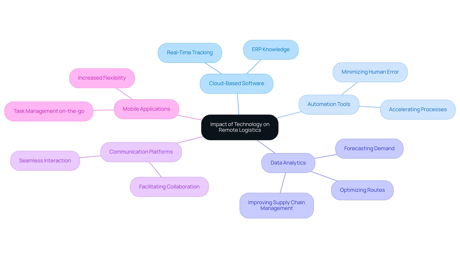 Each branch represents a specific technological advancement in remote logistics, with sub-branches detailing their benefits or features. Each branch represents a specific technological advancement in remote logistics, with sub-branches detailing their benefits or features.