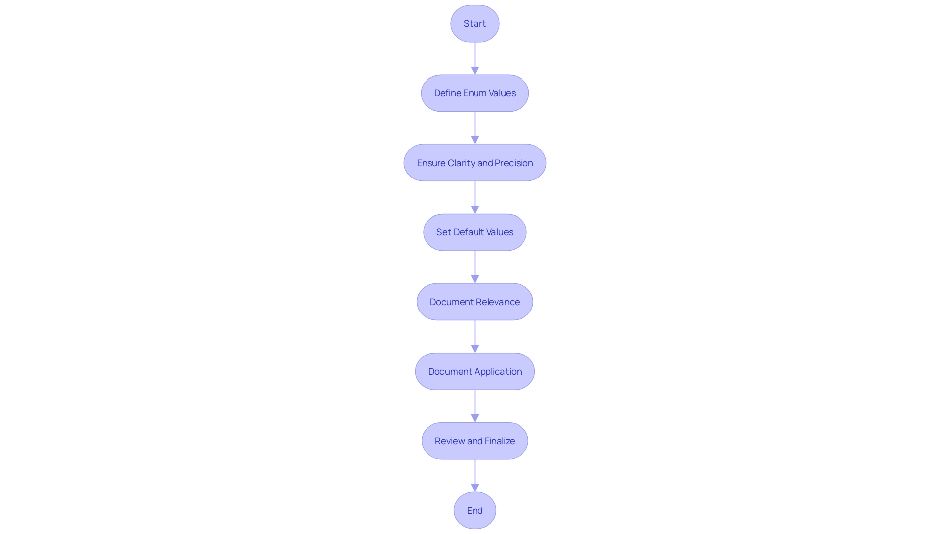 Enum Design and Documentation Process
