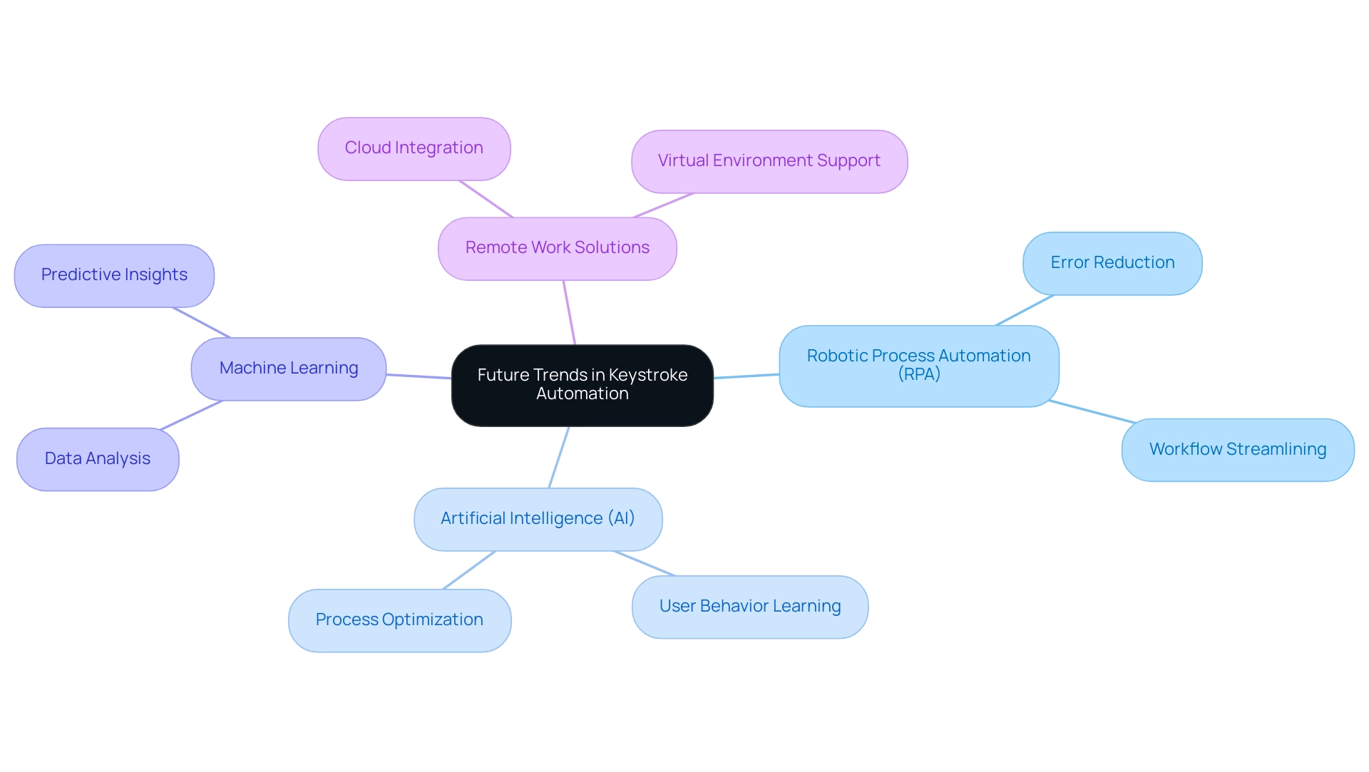 The central node represents the overall theme, with branches showing key technological trends and their respective impacts. The central node represents the overall theme, with branches showing key technological trends and their respective impacts.